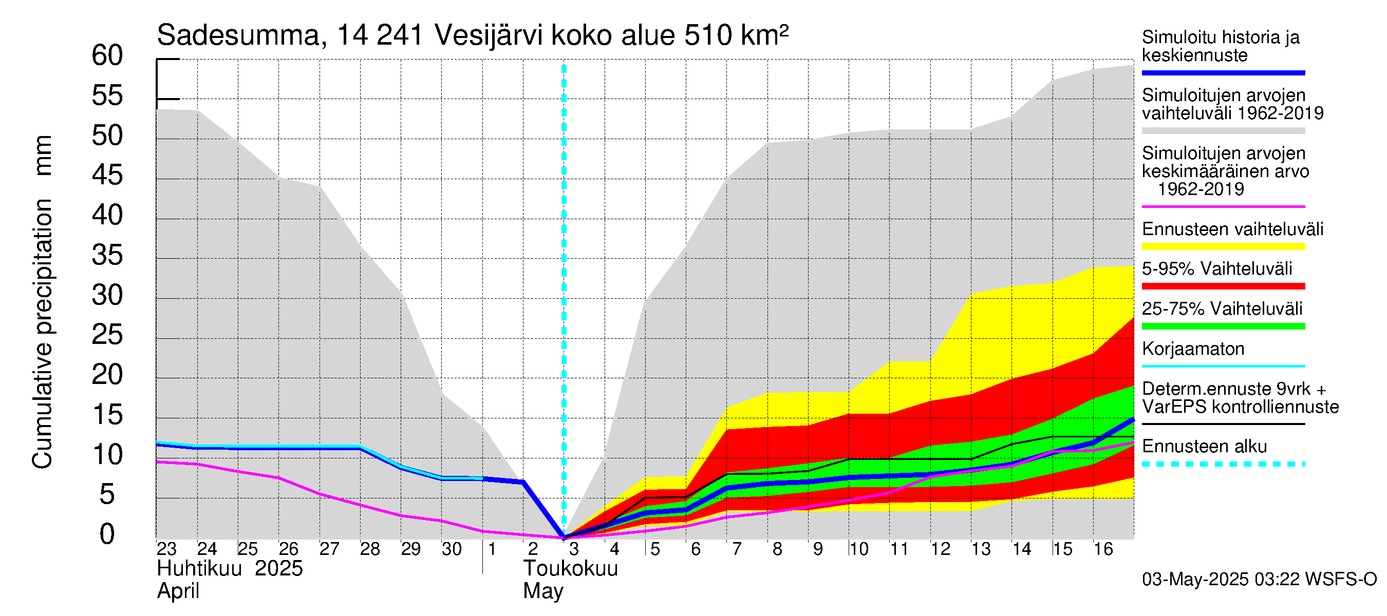 Kymijoen vesistöalue - Vesijärvi: Sade - summa