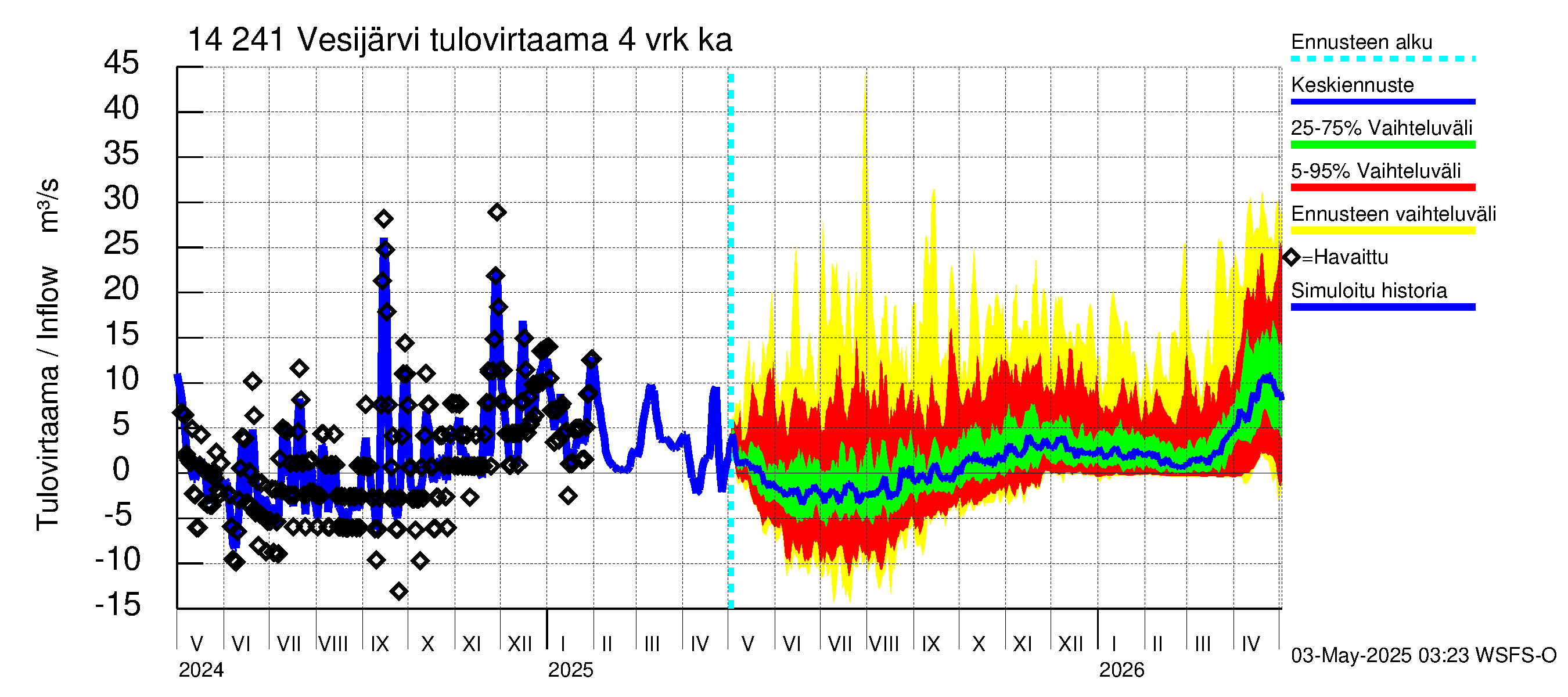 Kymijoen vesistöalue - Vesijärvi: Tulovirtaama (usean vuorokauden liukuva keskiarvo) - jakaumaennuste