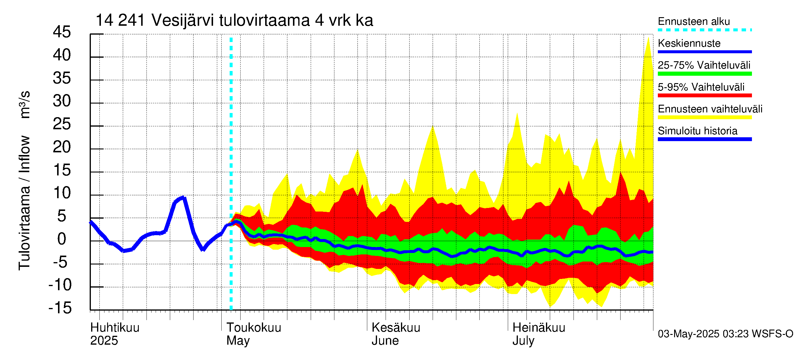 Kymijoen vesistöalue - Vesijärvi: Tulovirtaama (usean vuorokauden liukuva keskiarvo) - jakaumaennuste