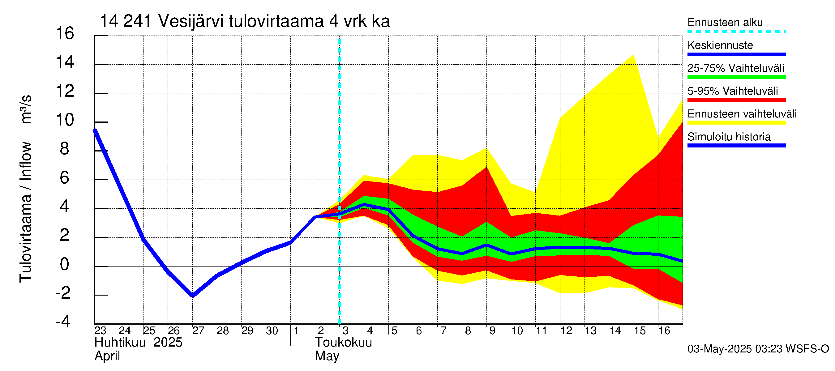 Kymijoen vesistöalue - Vesijärvi: Tulovirtaama (usean vuorokauden liukuva keskiarvo) - jakaumaennuste
