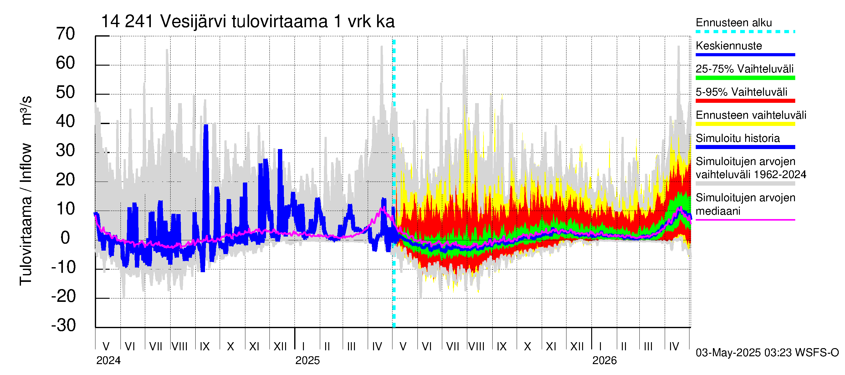 Kymijoen vesistöalue - Vesijärvi: Tulovirtaama - jakaumaennuste