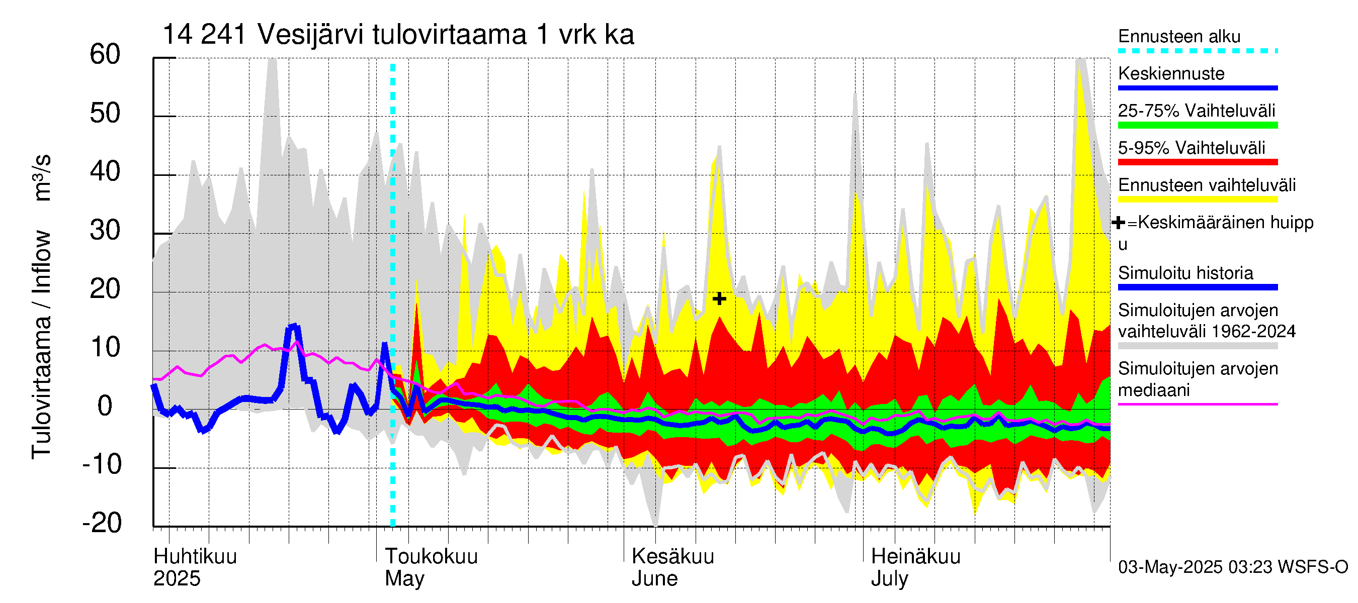 Kymijoen vesistöalue - Vesijärvi: Tulovirtaama - jakaumaennuste
