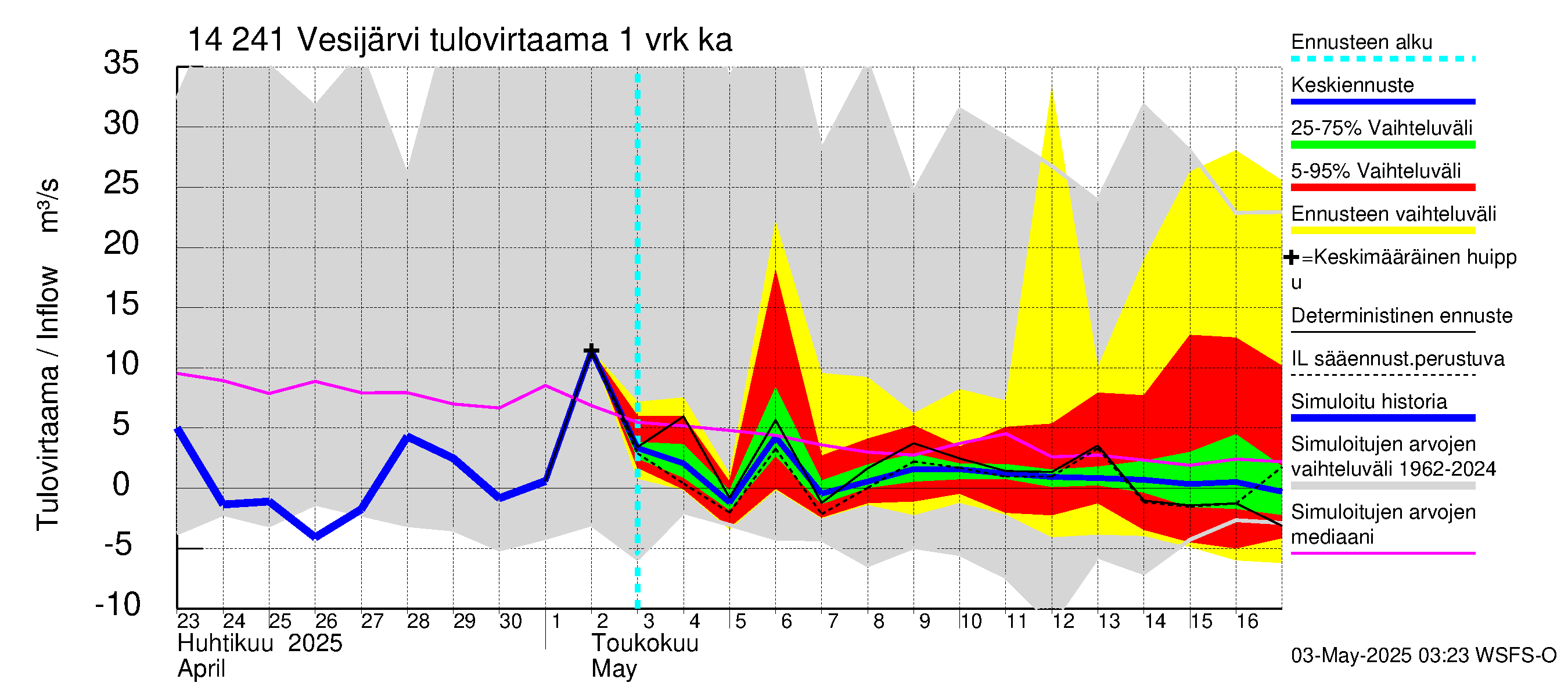 Kymijoen vesistöalue - Vesijärvi: Tulovirtaama - jakaumaennuste