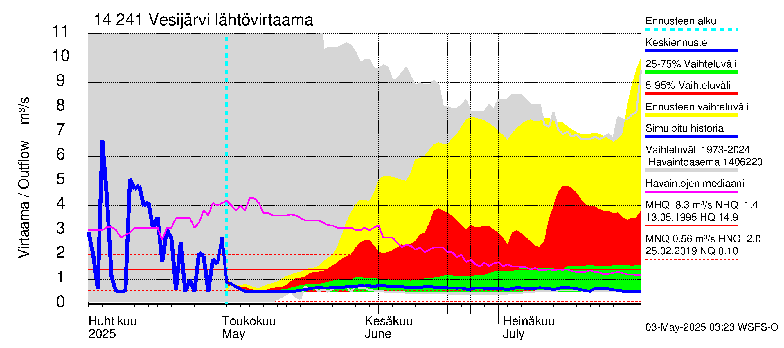 Kymijoen vesistöalue - Vesijärvi: Lähtövirtaama / juoksutus - jakaumaennuste