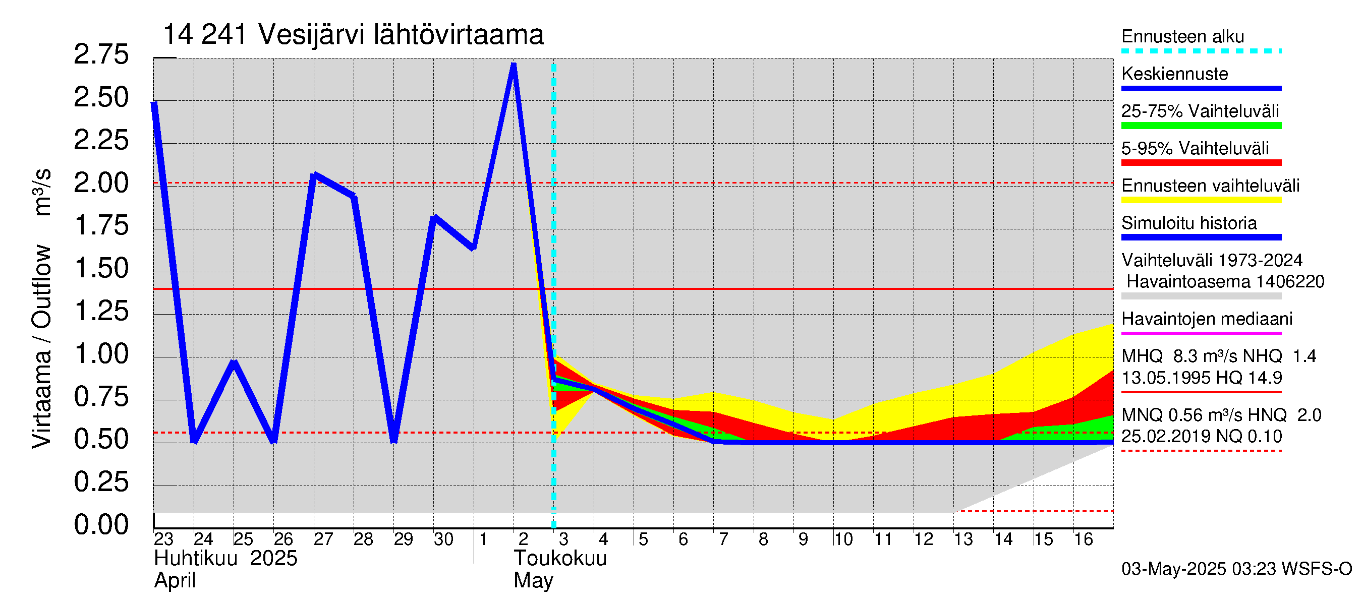 Kymijoen vesistöalue - Vesijärvi: Lähtövirtaama / juoksutus - jakaumaennuste