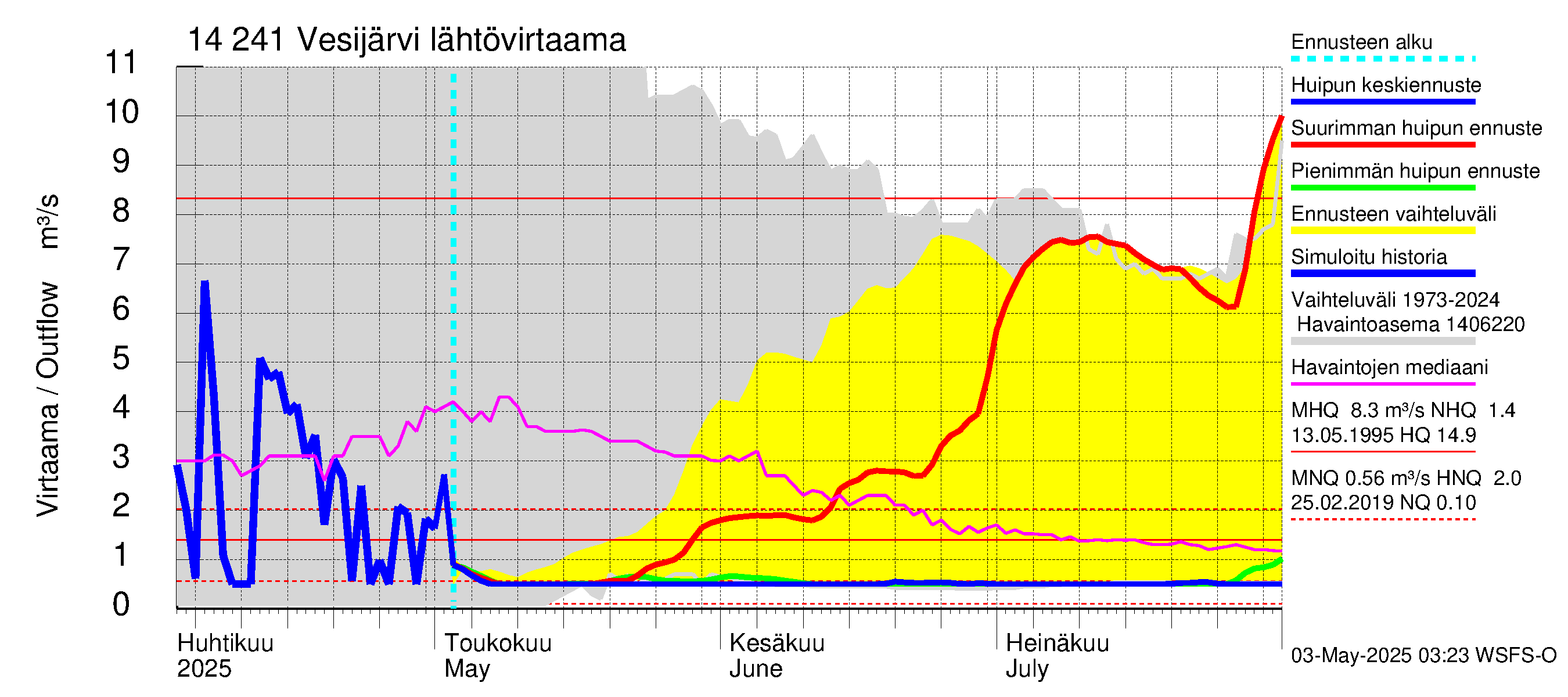 Kymijoen vesistöalue - Vesijärvi: Lähtövirtaama / juoksutus - huippujen keski- ja ääriennusteet
