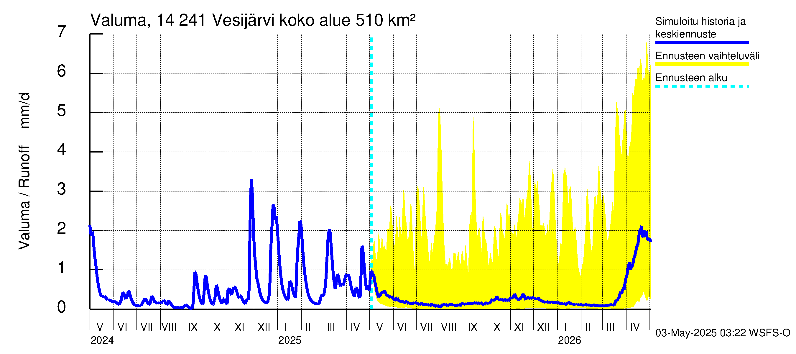 Kymijoen vesistöalue - Vesijärvi: Valuma