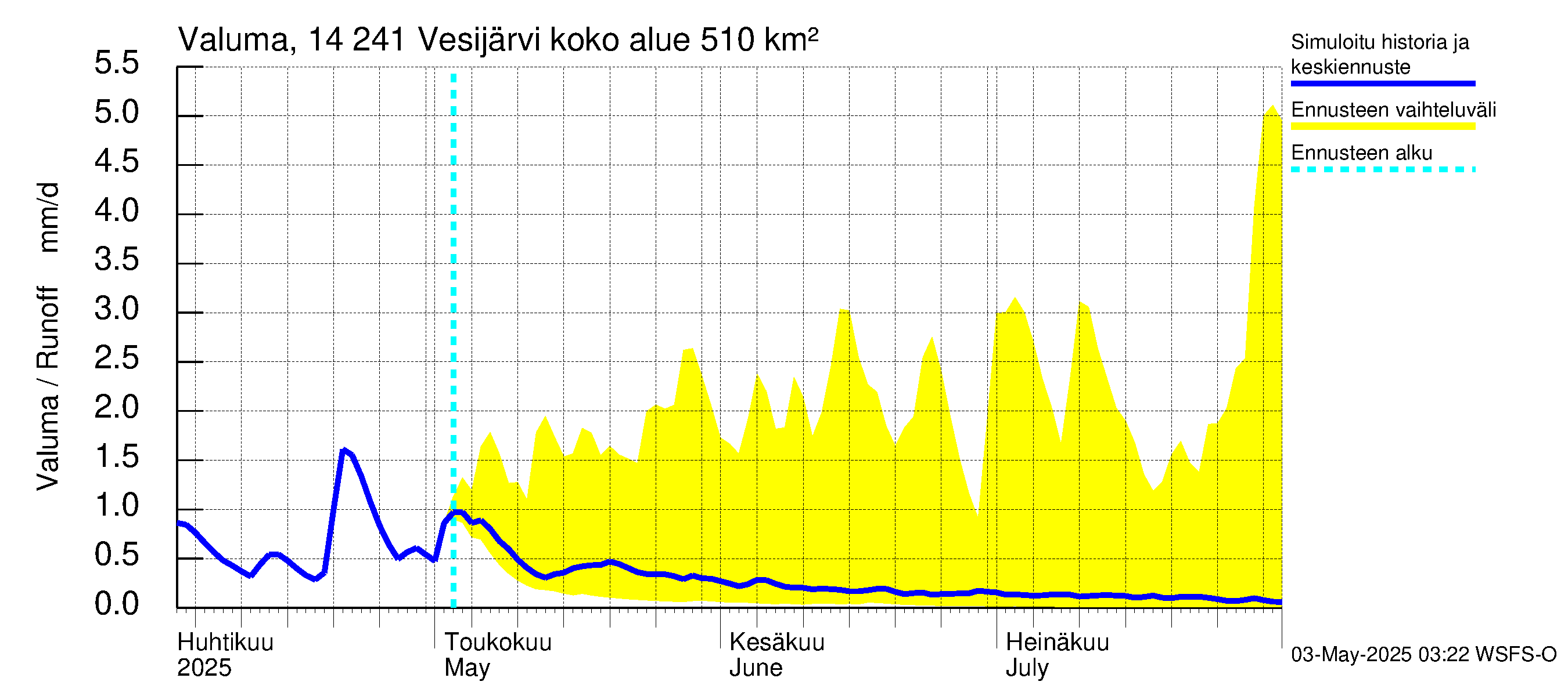 Kymijoen vesistöalue - Vesijärvi: Valuma