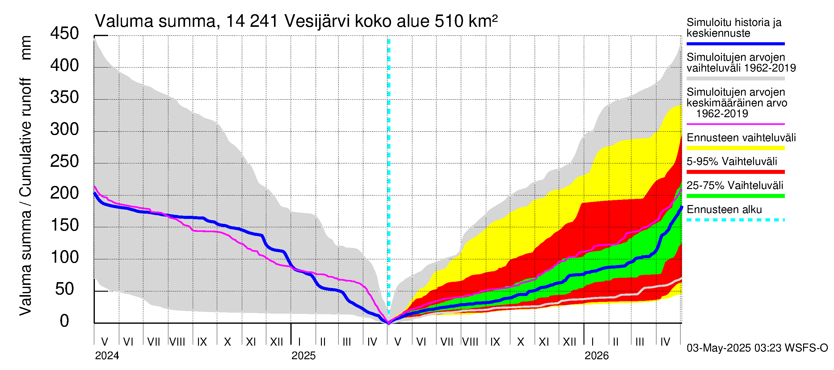 Kymijoen vesistöalue - Vesijärvi: Valuma - summa