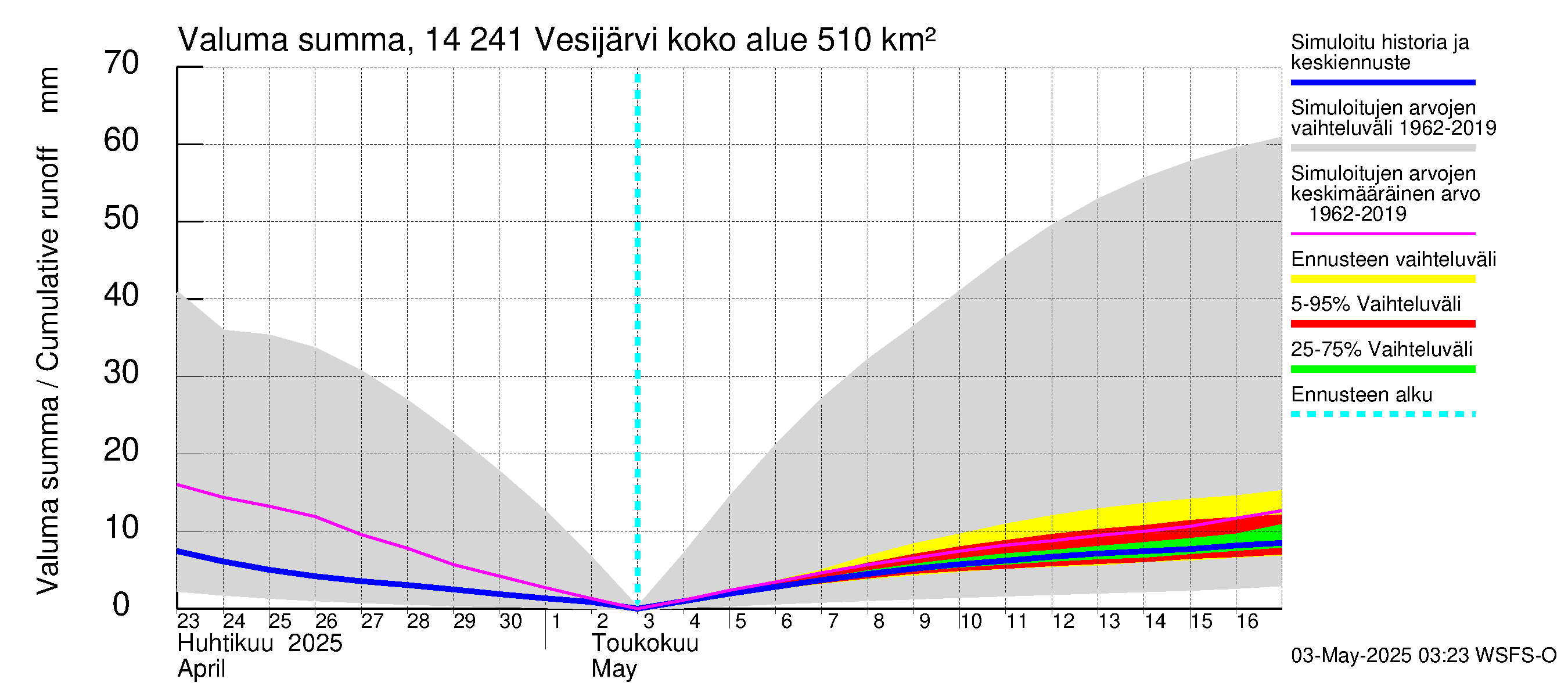 Kymijoen vesistöalue - Vesijärvi: Valuma - summa
