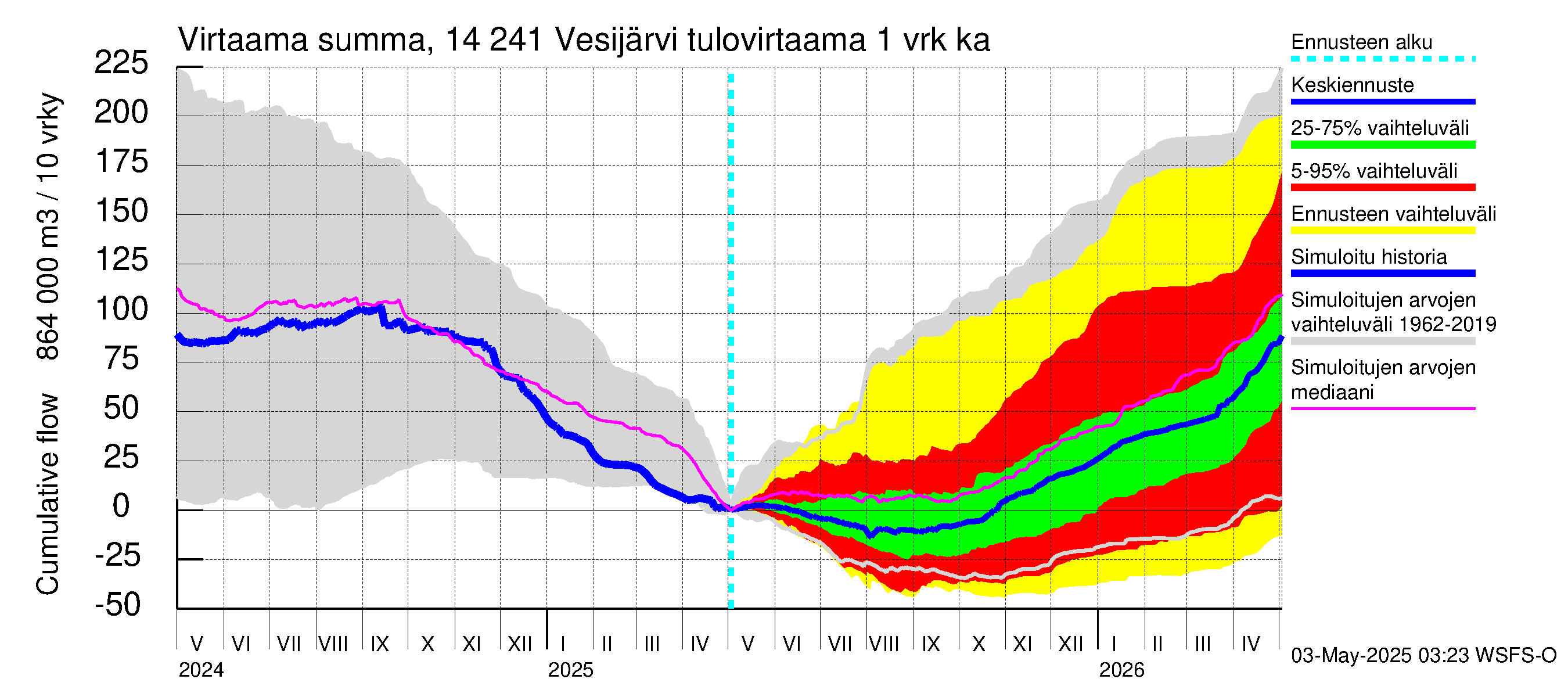 Kymijoen vesistöalue - Vesijärvi: Tulovirtaama - summa