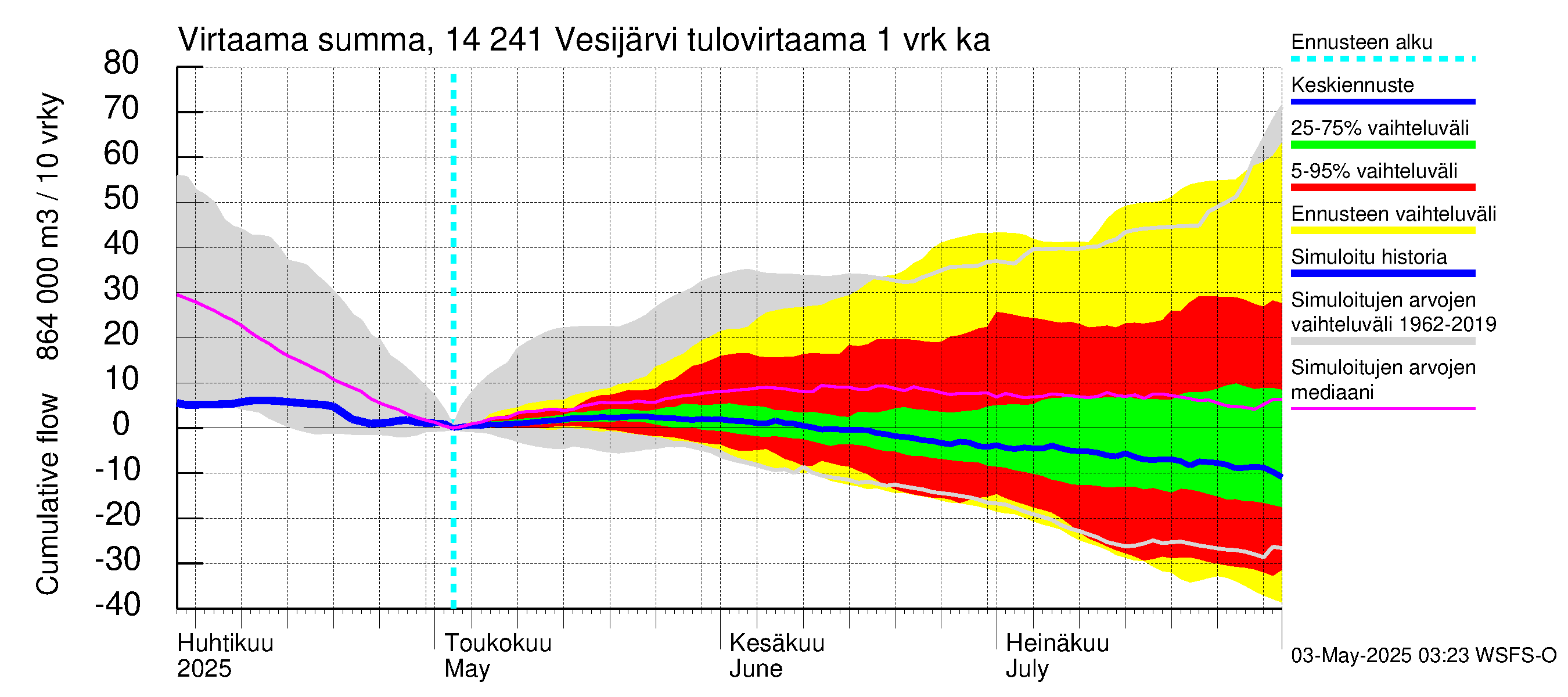 Kymijoen vesistöalue - Vesijärvi: Tulovirtaama - summa