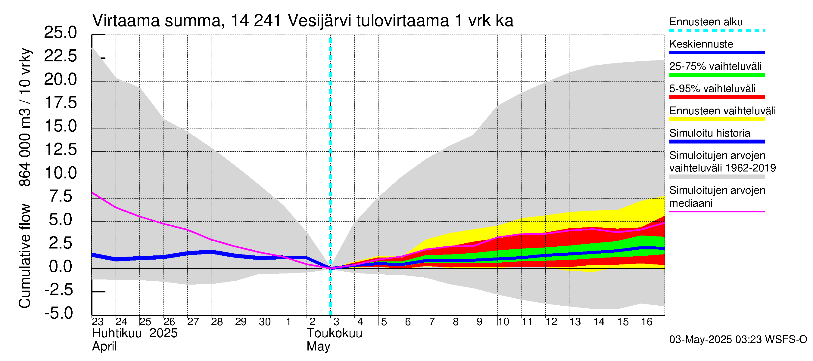 Kymijoen vesistöalue - Vesijärvi: Tulovirtaama - summa