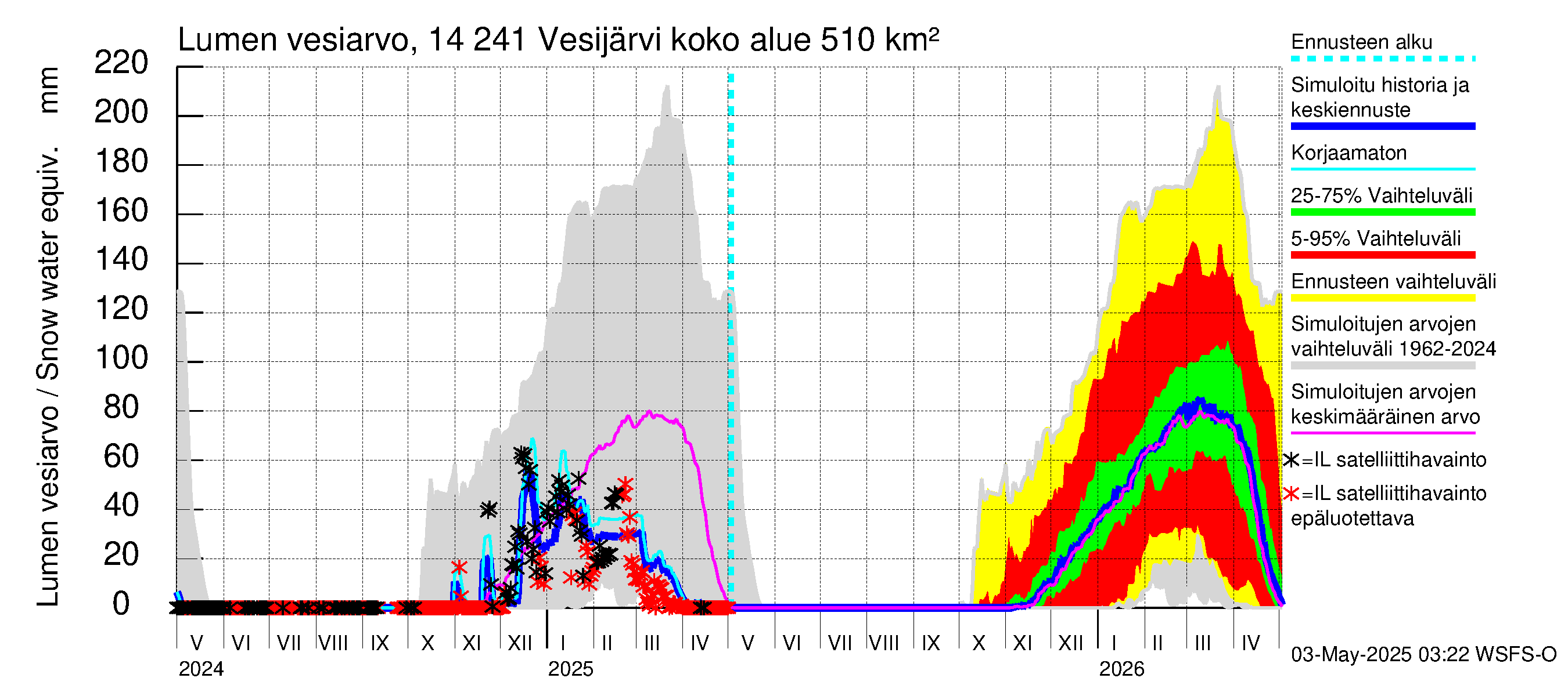 Kymijoen vesistöalue - Vesijärvi: Lumen vesiarvo