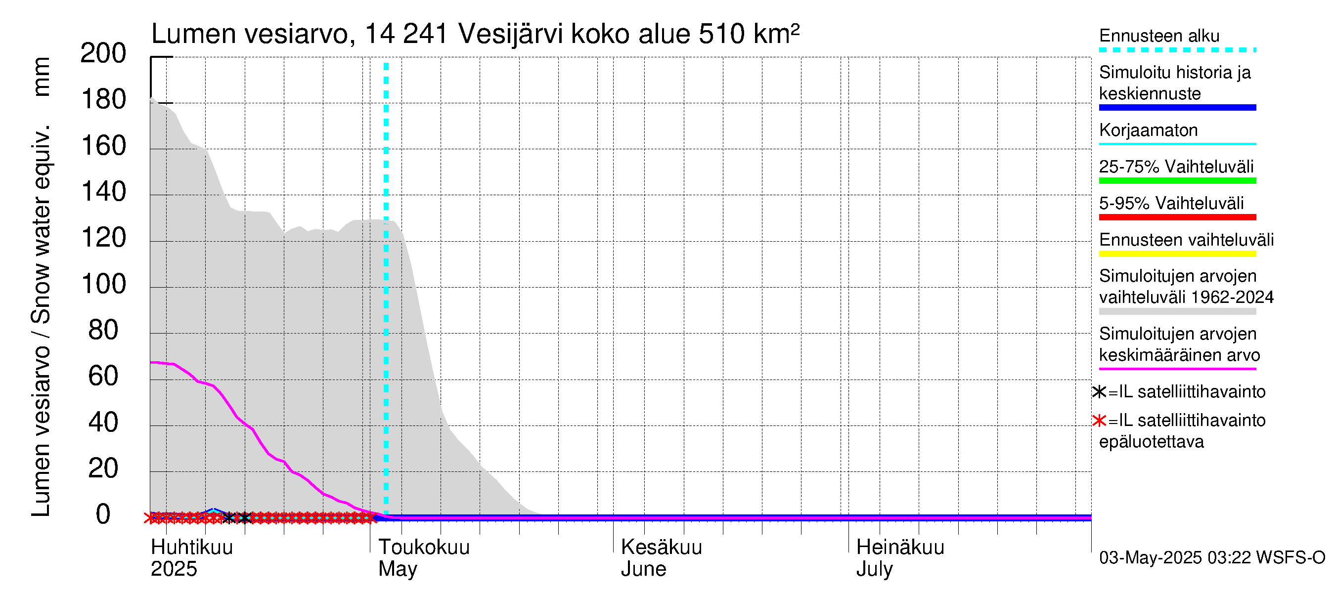 Kymijoen vesistöalue - Vesijärvi: Lumen vesiarvo