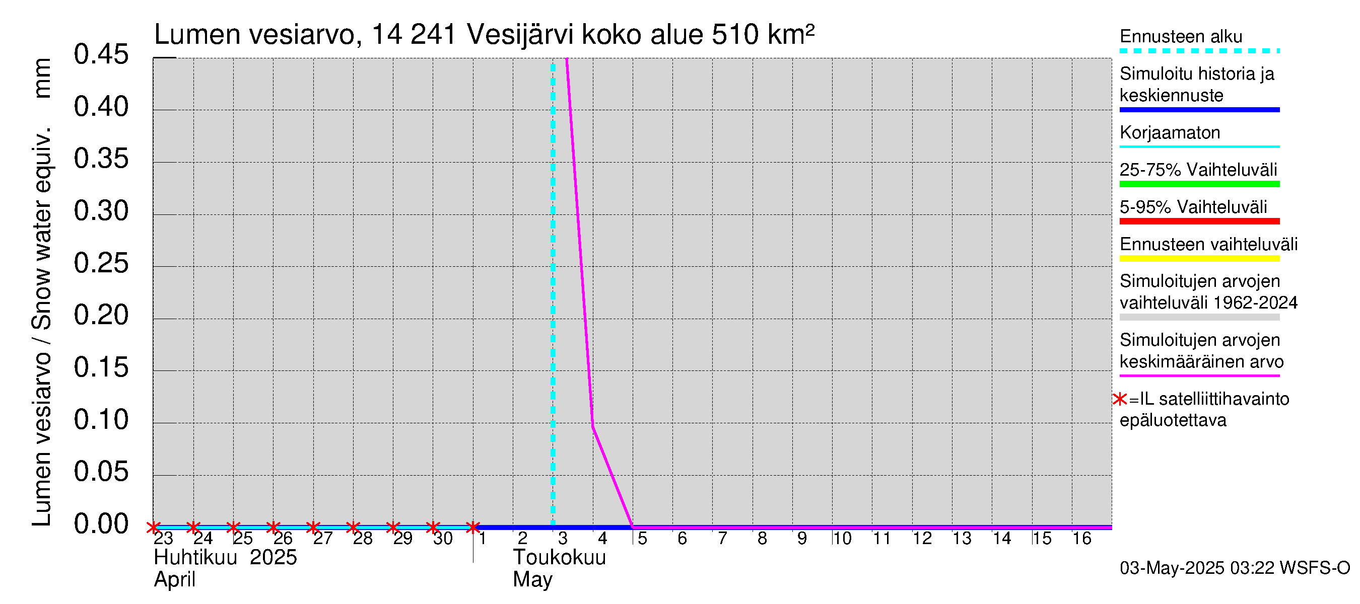 Kymijoen vesistöalue - Vesijärvi: Lumen vesiarvo