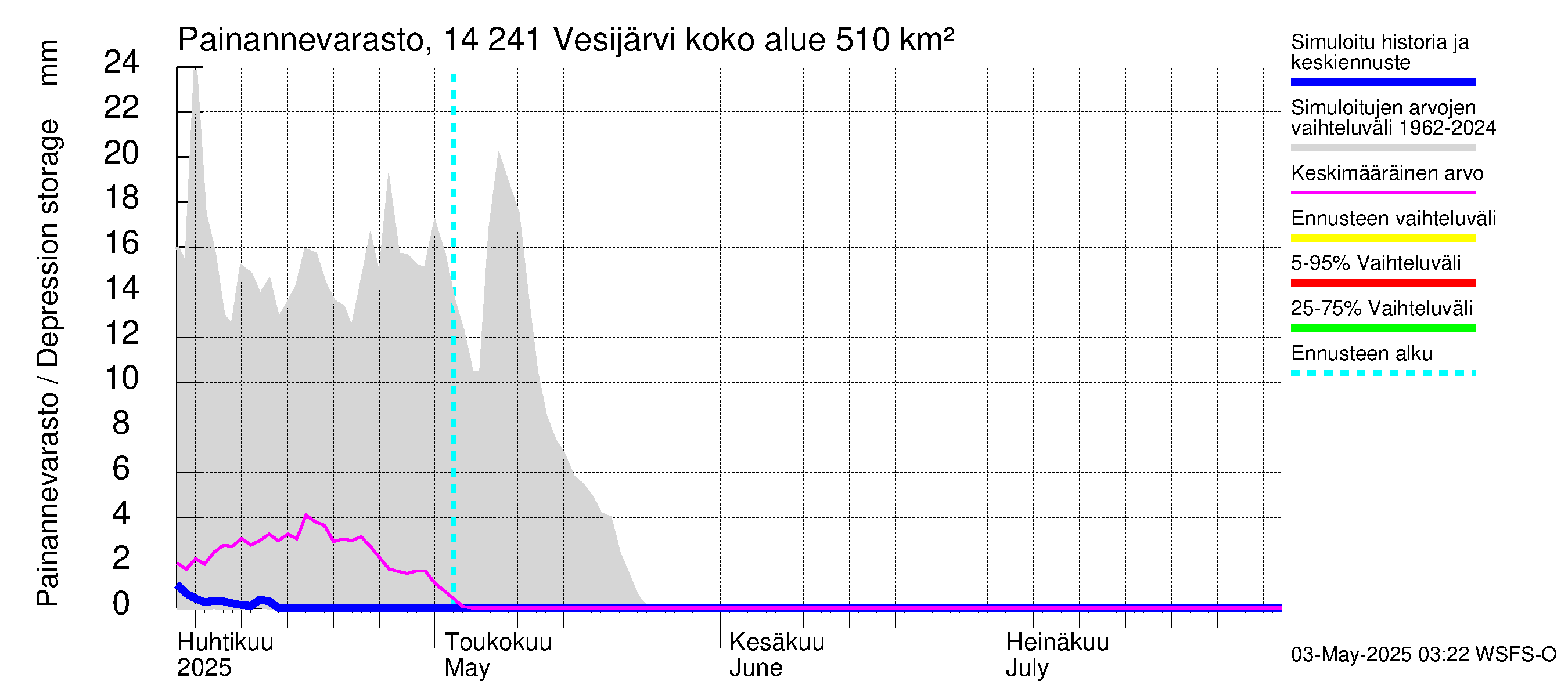 Kymijoen vesistöalue - Vesijärvi: Painannevarasto