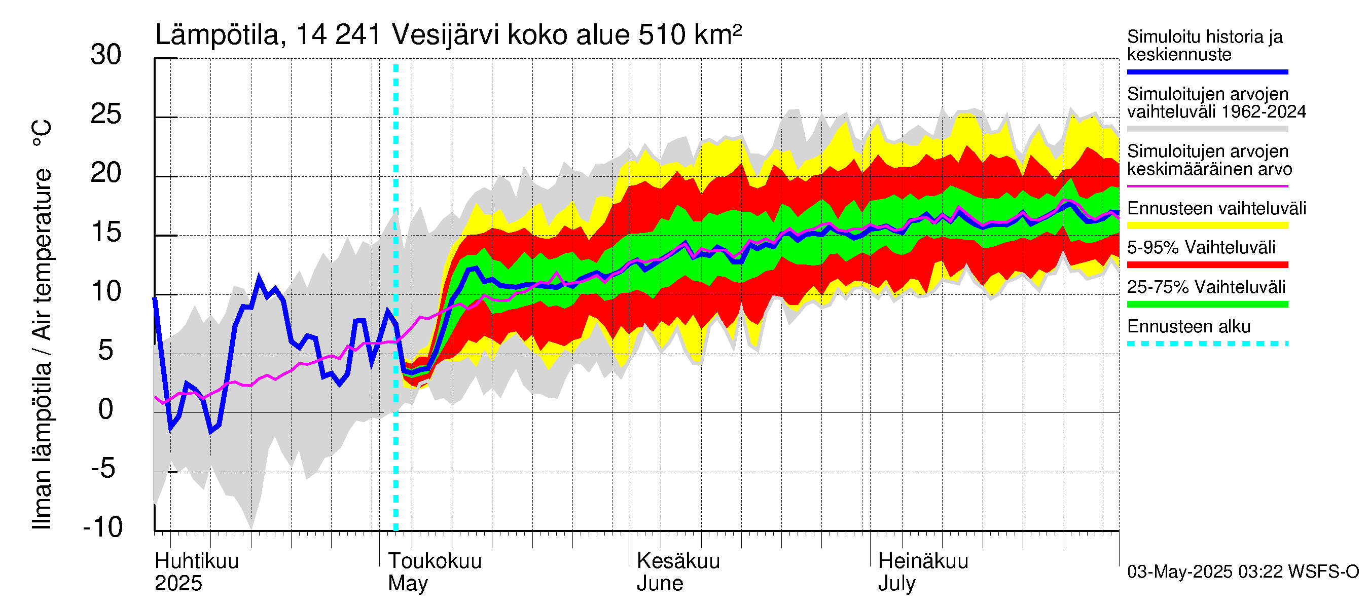 Kymijoen vesistöalue - Vesijärvi: Ilman lämpötila
