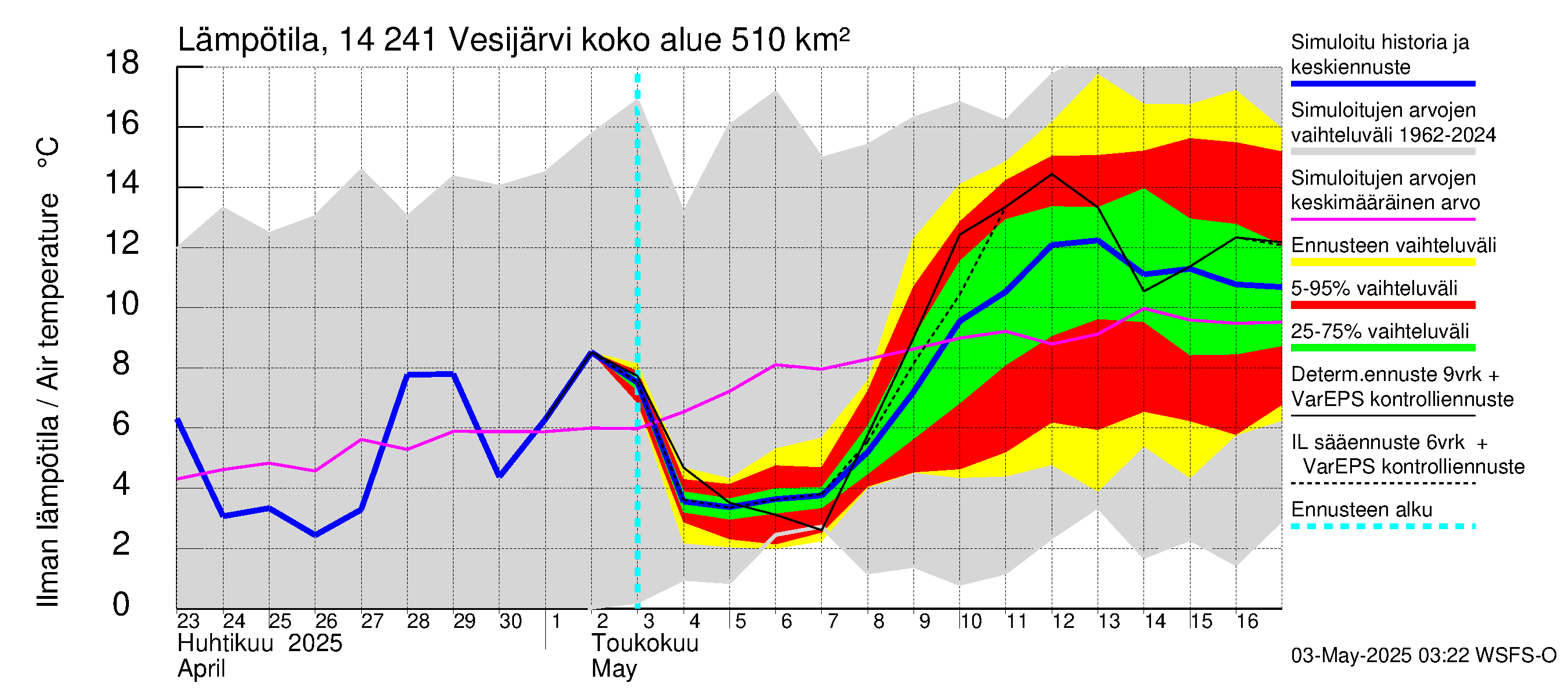 Kymijoen vesistöalue - Vesijärvi: Ilman lämpötila