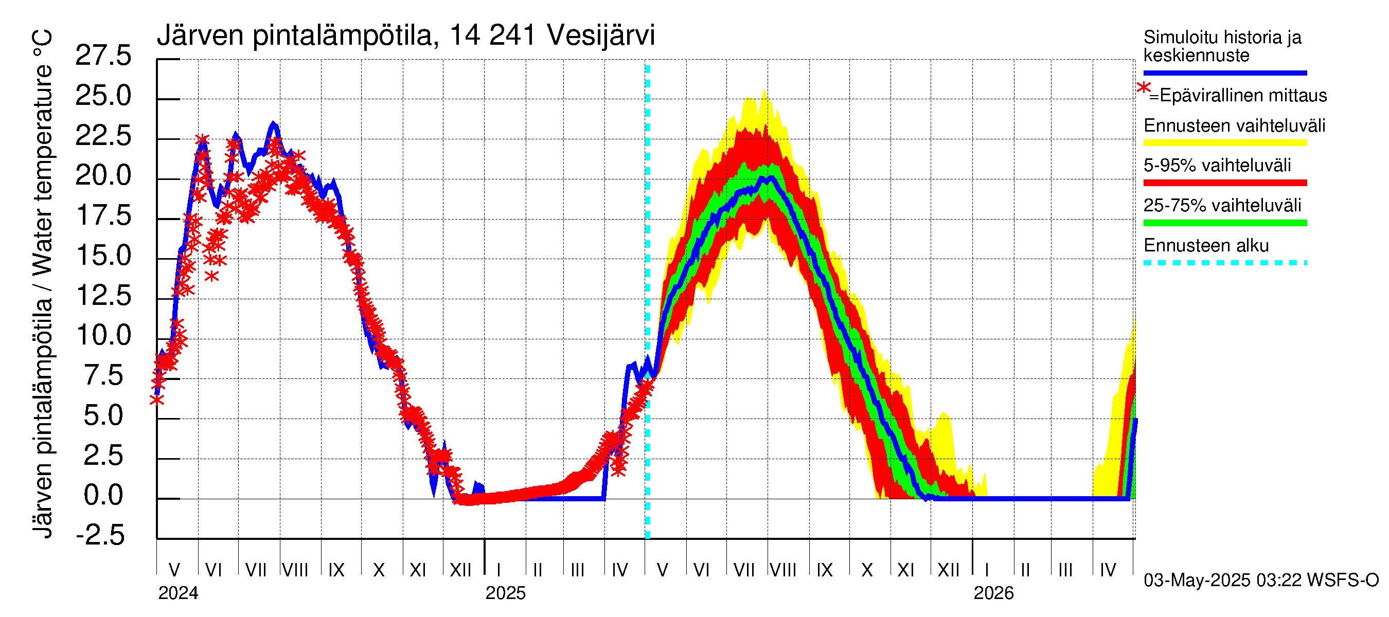 Kymijoen vesistöalue - Vesijärvi: Järven pintalämpötila