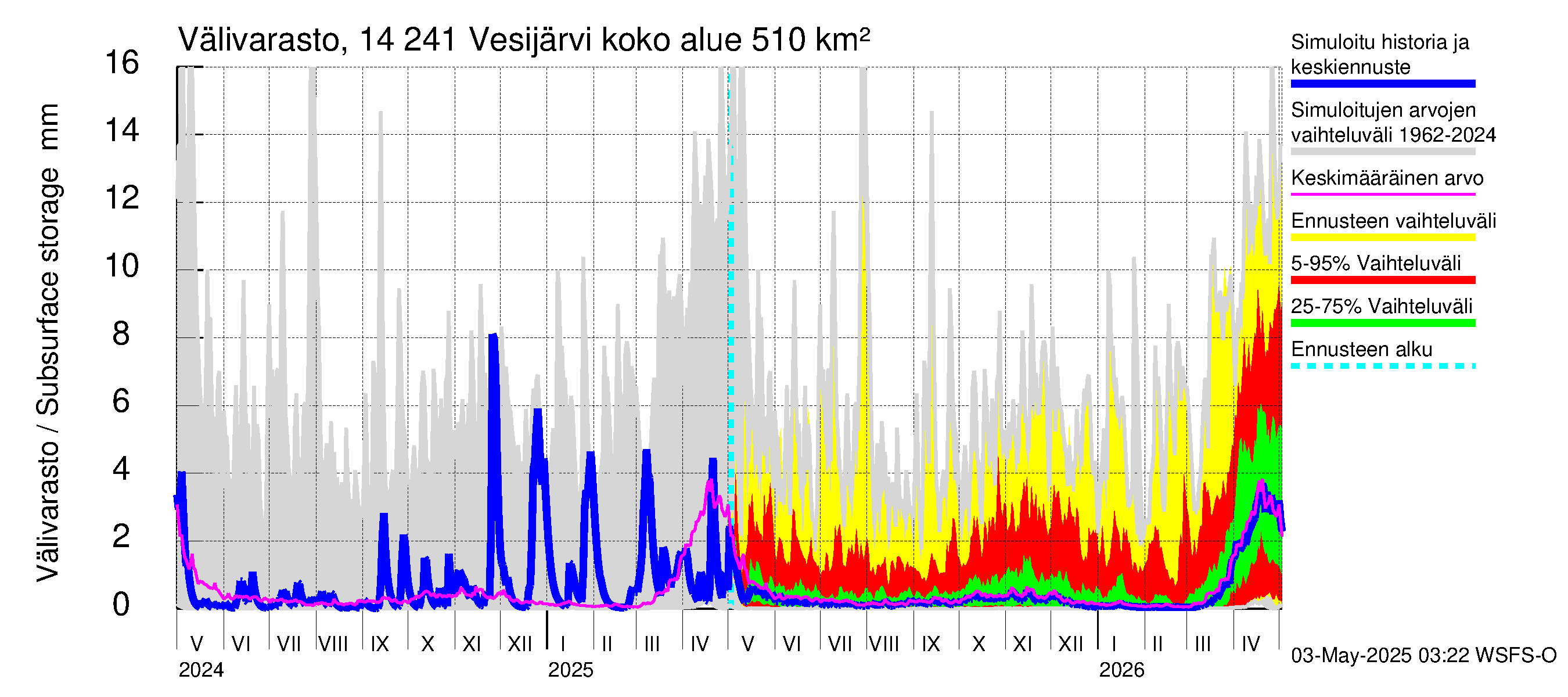 Kymijoen vesistöalue - Vesijärvi: Välivarasto