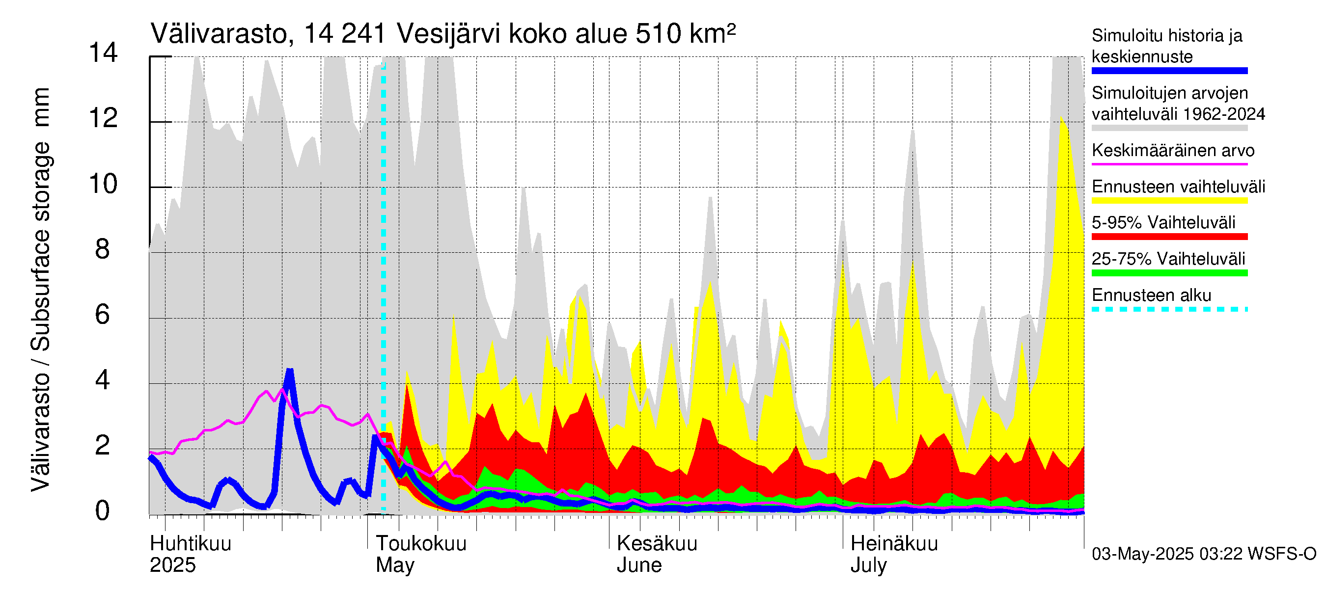 Kymijoen vesistöalue - Vesijärvi: Välivarasto