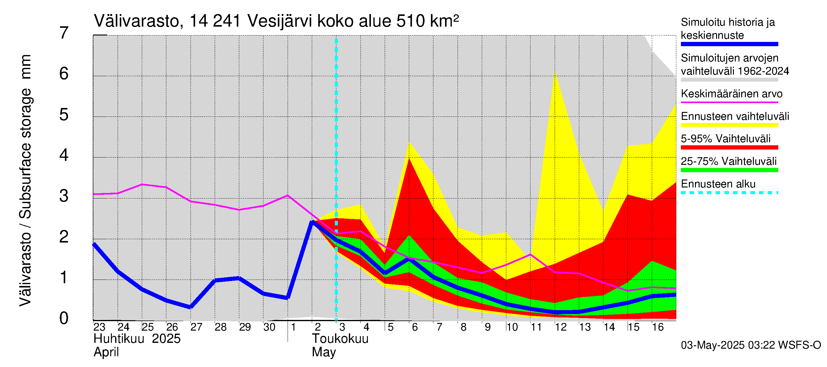 Kymijoen vesistöalue - Vesijärvi: Välivarasto