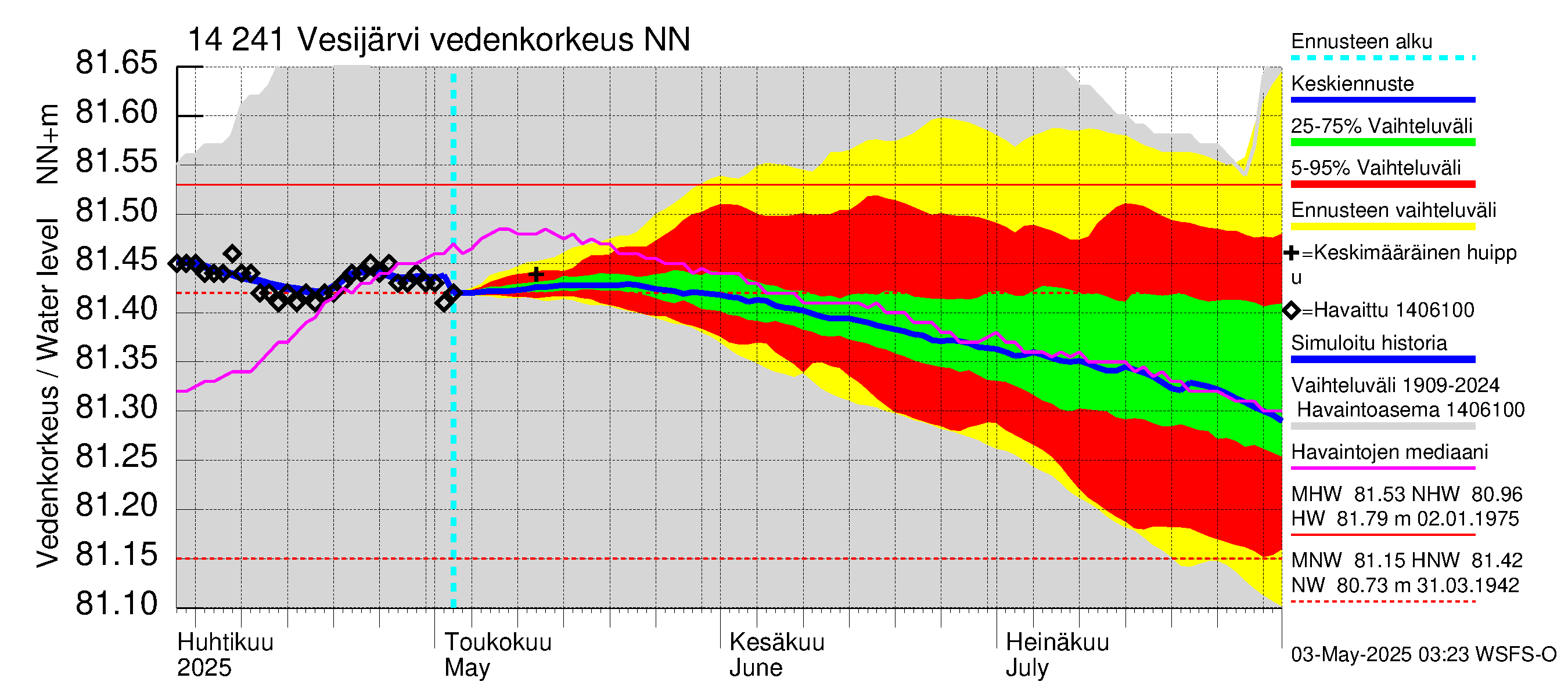 Kymijoen vesistöalue - Vesijärvi: Vedenkorkeus - jakaumaennuste