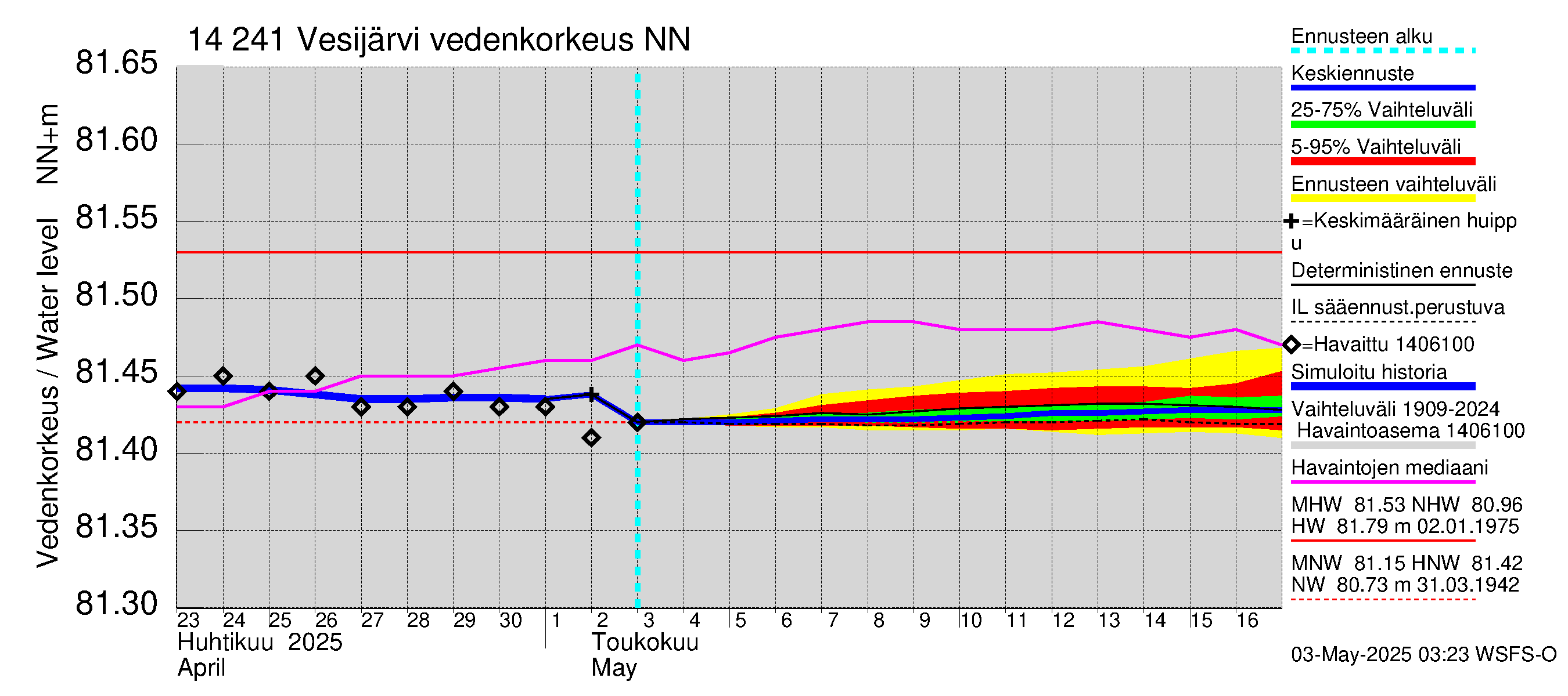 Kymijoen vesistöalue - Vesijärvi: Vedenkorkeus - jakaumaennuste