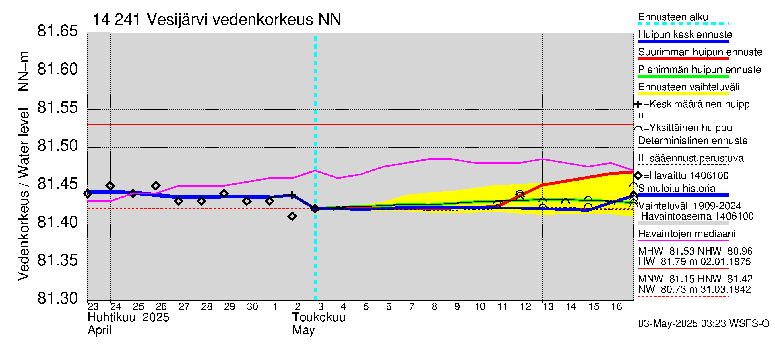 Kymijoen vesistöalue - Vesijärvi: Vedenkorkeus - huippujen keski- ja ääriennusteet