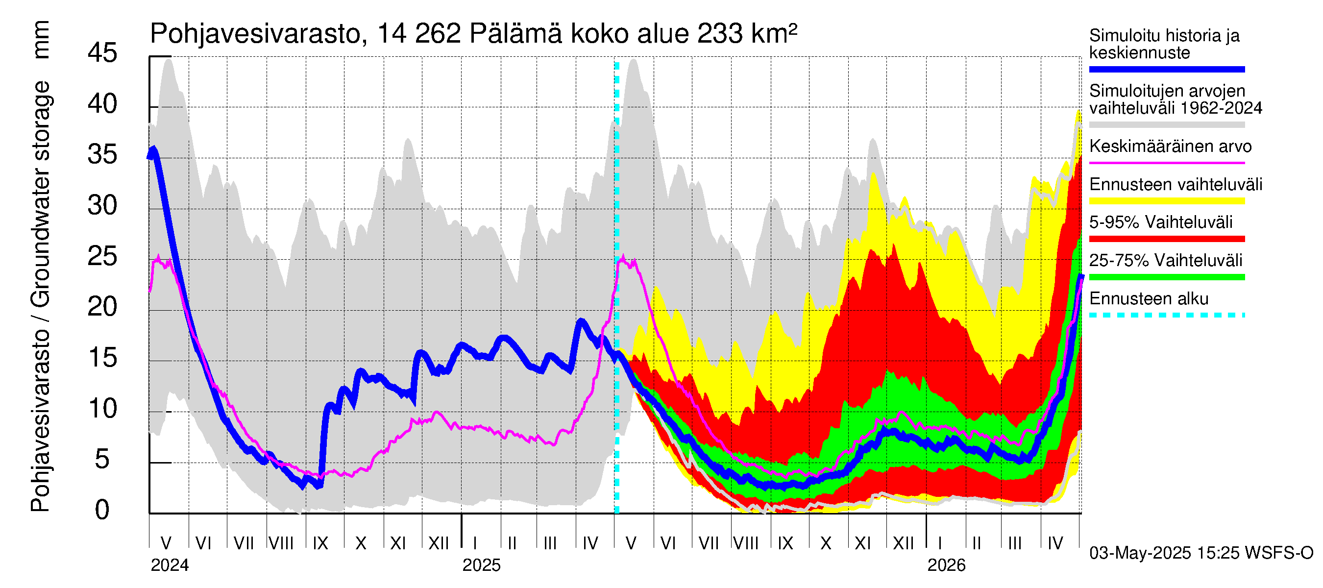 Kymijoen vesistöalue - Pälämä: Pohjavesivarasto