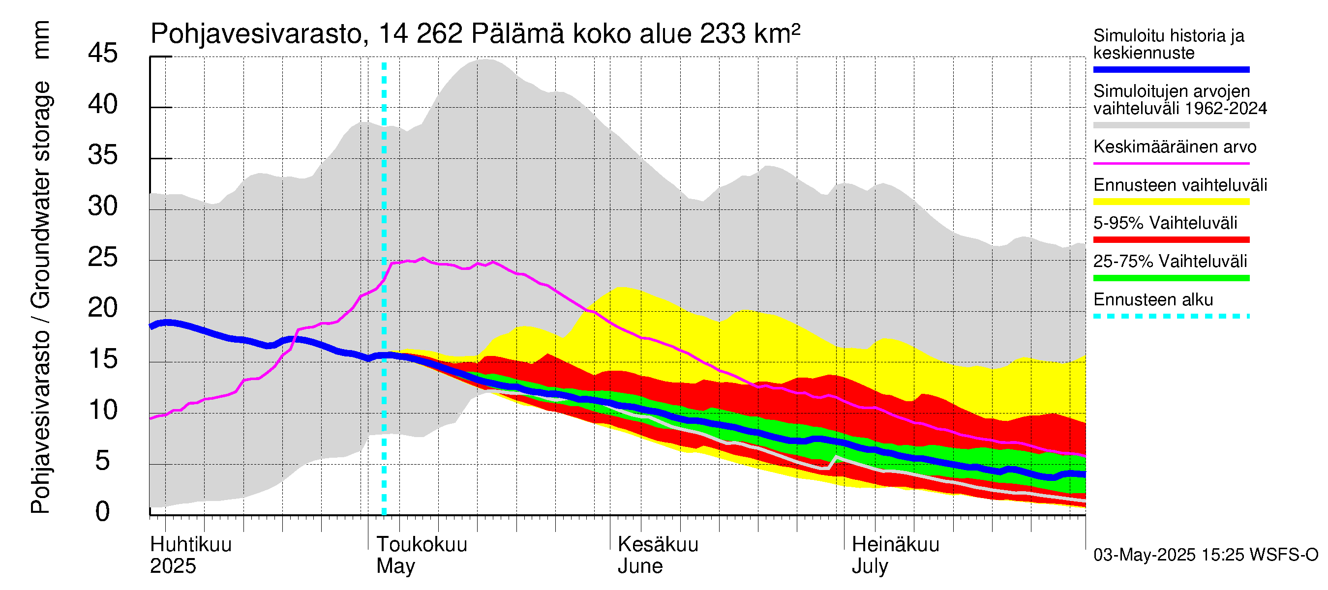 Kymijoen vesistöalue - Pälämä: Pohjavesivarasto