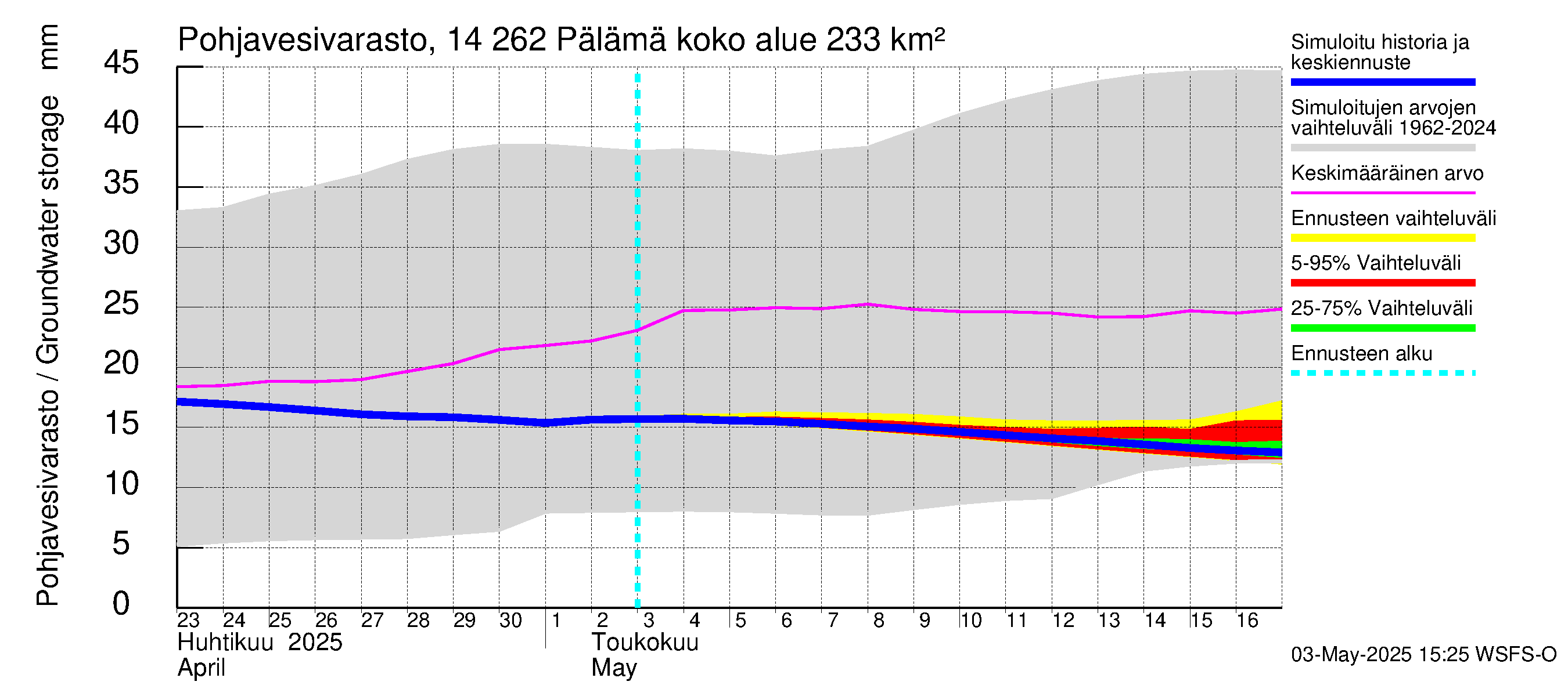 Kymijoen vesistöalue - Pälämä: Pohjavesivarasto