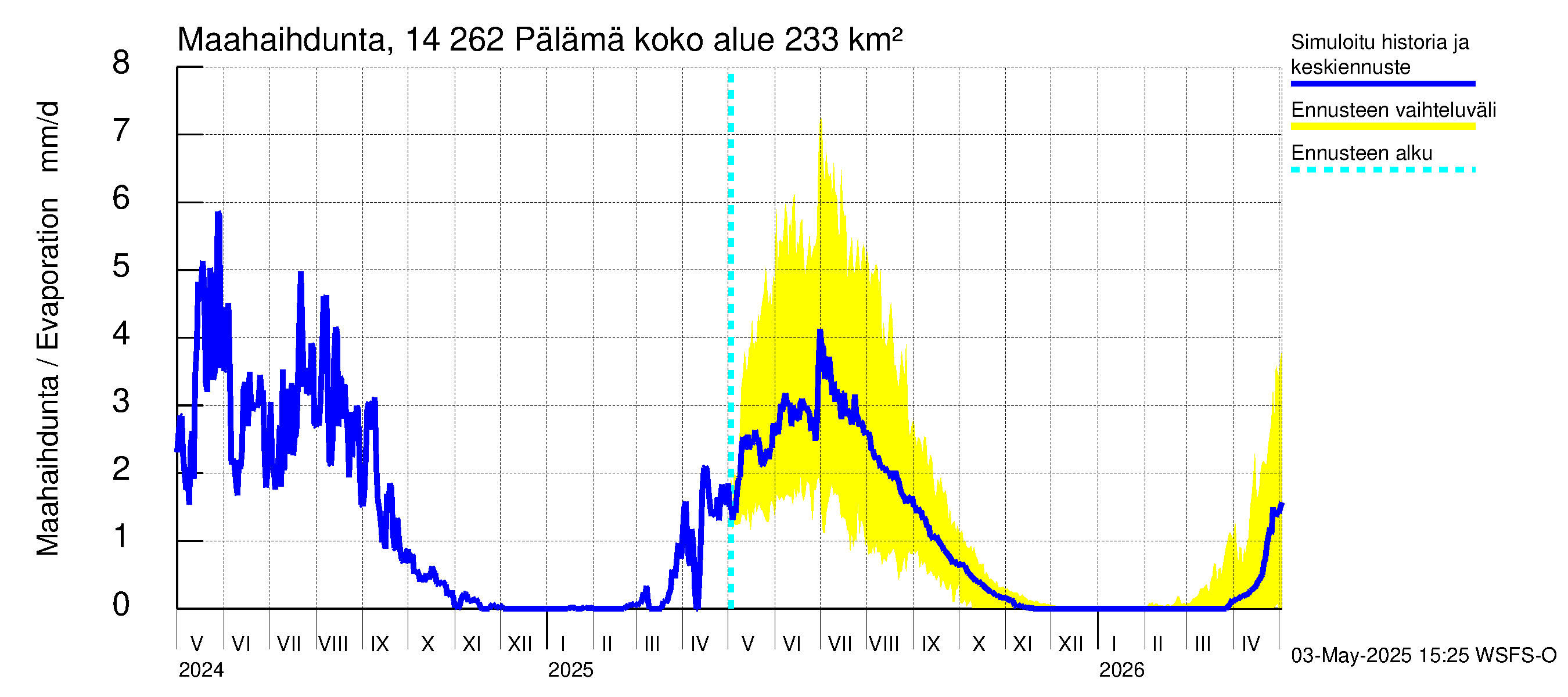 Kymijoen vesistöalue - Pälämä: Haihdunta maa-alueelta