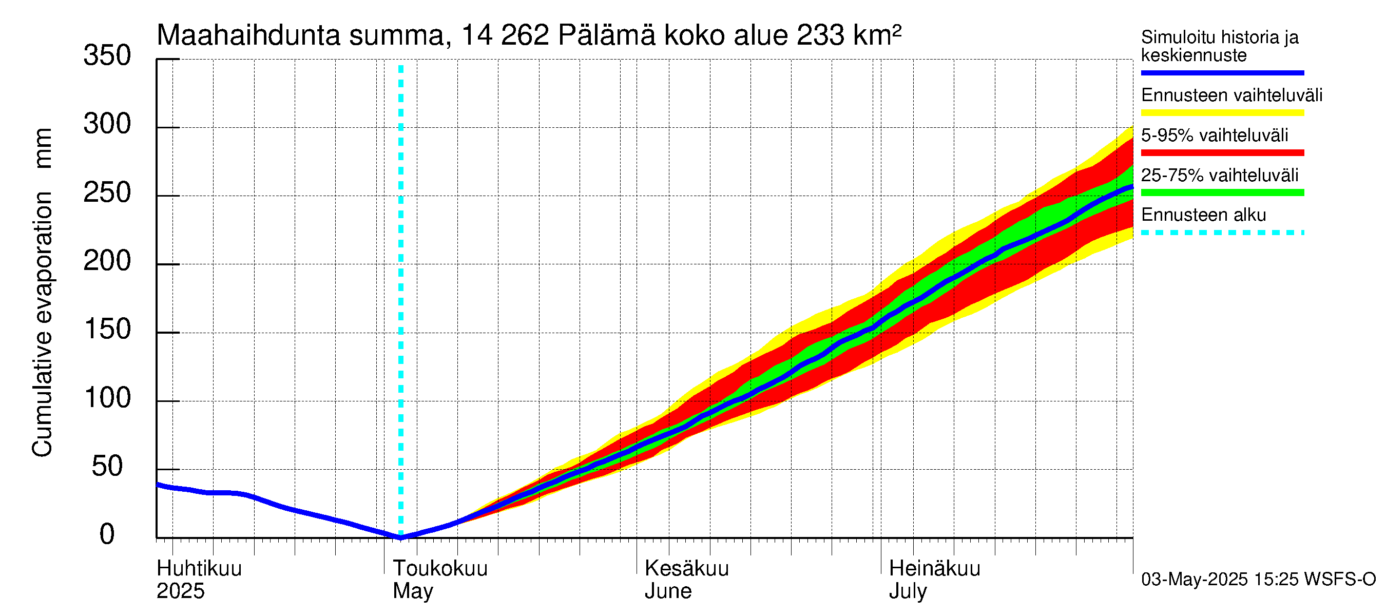 Kymijoen vesistöalue - Pälämä: Haihdunta maa-alueelta - summa