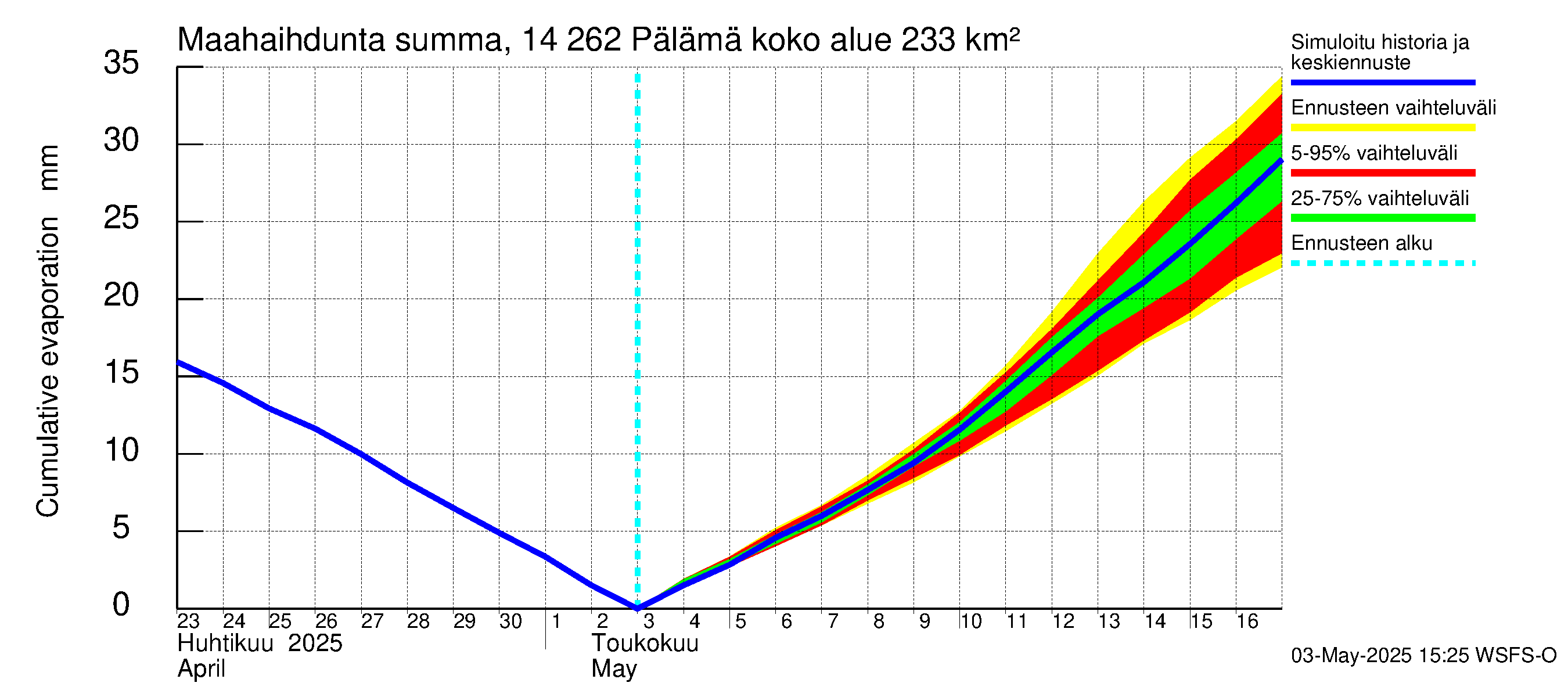 Kymijoen vesistöalue - Pälämä: Haihdunta maa-alueelta - summa