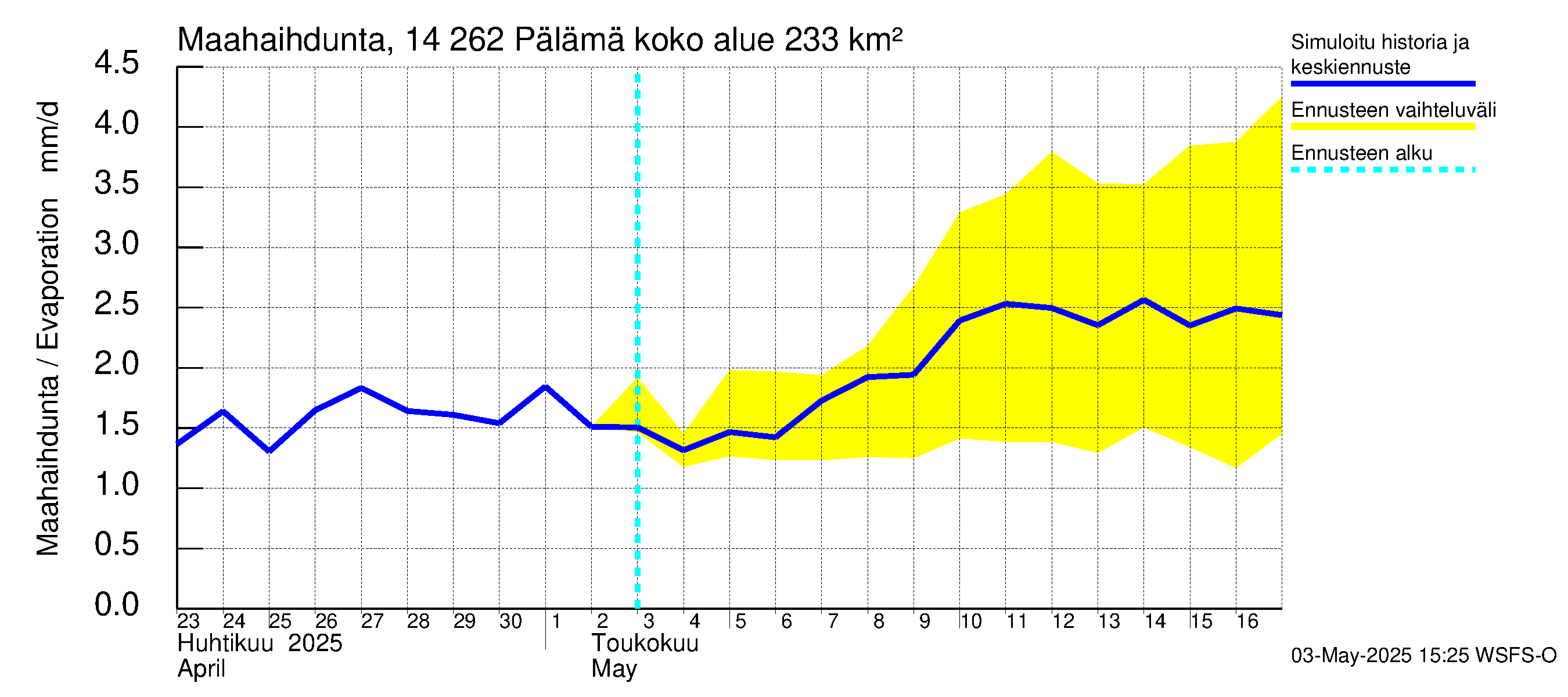 Kymijoen vesistöalue - Pälämä: Haihdunta maa-alueelta