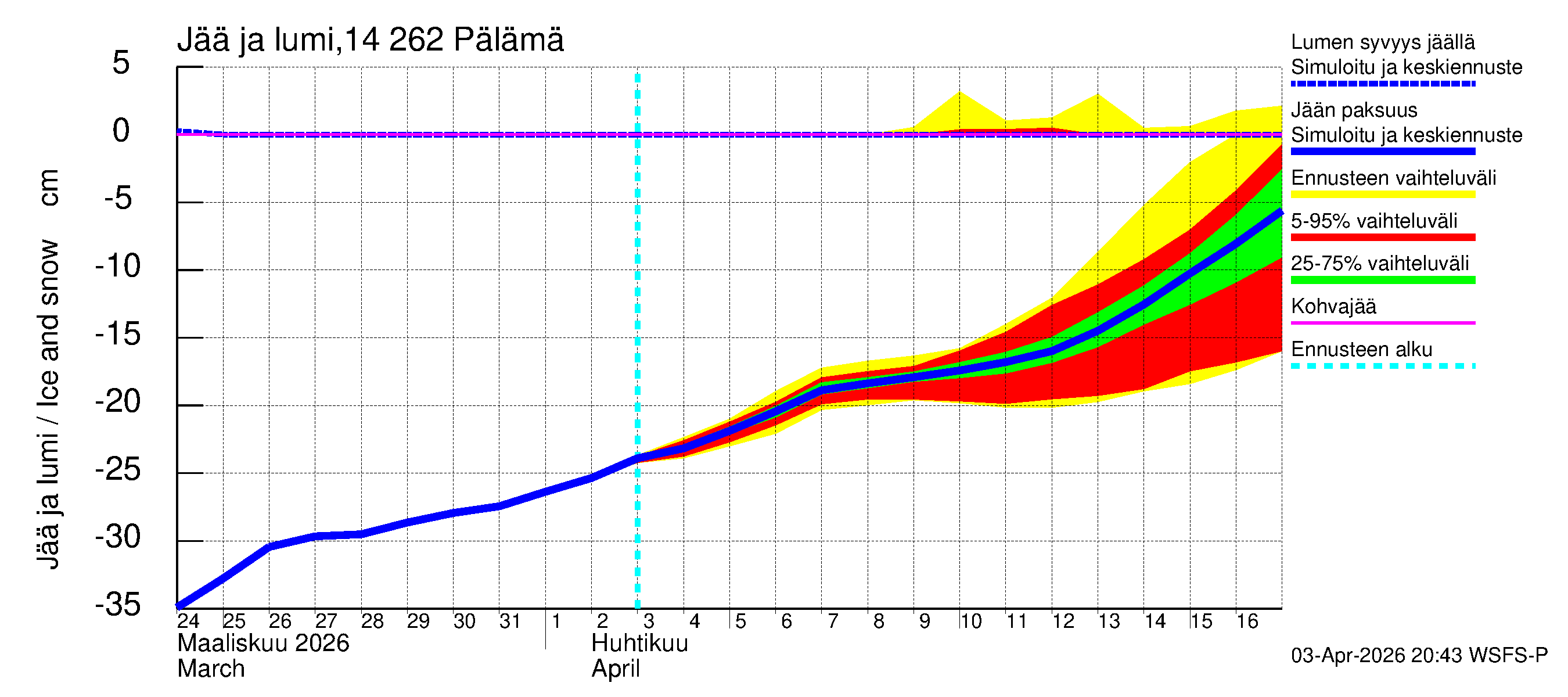 Kymijoen vesistöalue - Pälämä: Jään paksuus