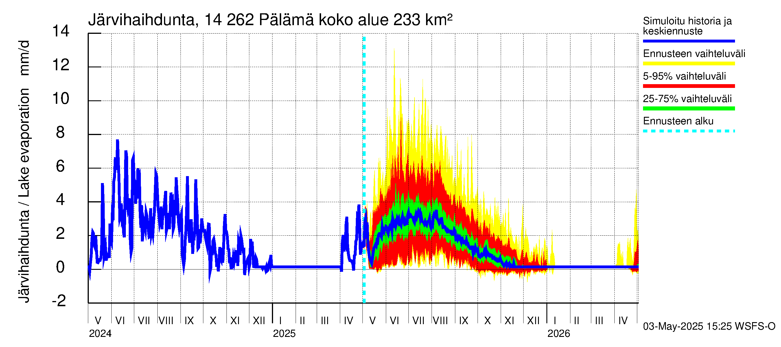 Kymijoen vesistöalue - Pälämä: Järvihaihdunta