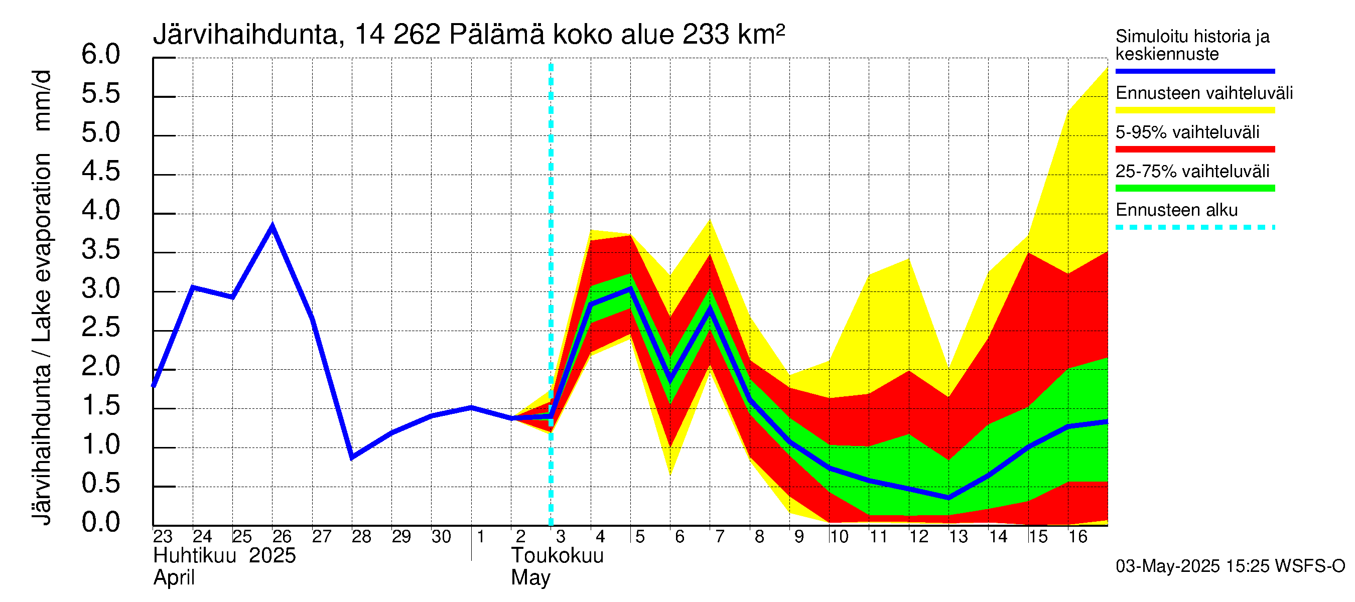 Kymijoen vesistöalue - Pälämä: Järvihaihdunta