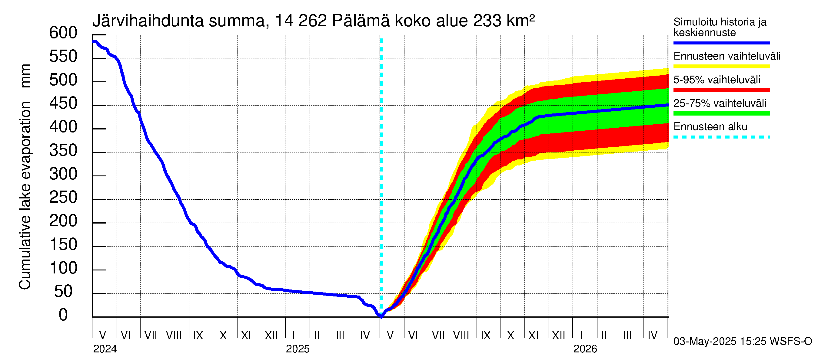 Kymijoen vesistöalue - Pälämä: Järvihaihdunta - summa