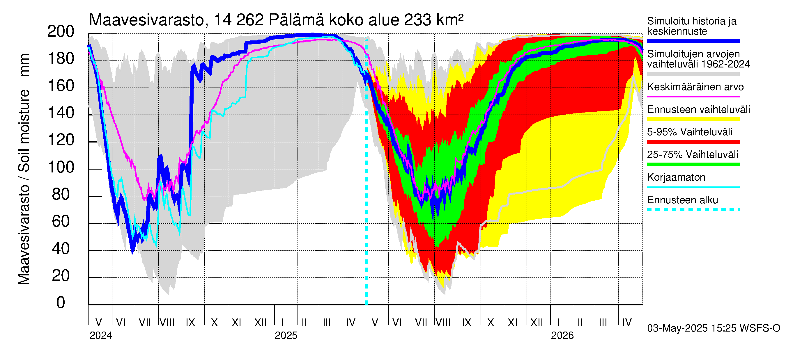 Kymijoen vesistöalue - Pälämä: Maavesivarasto
