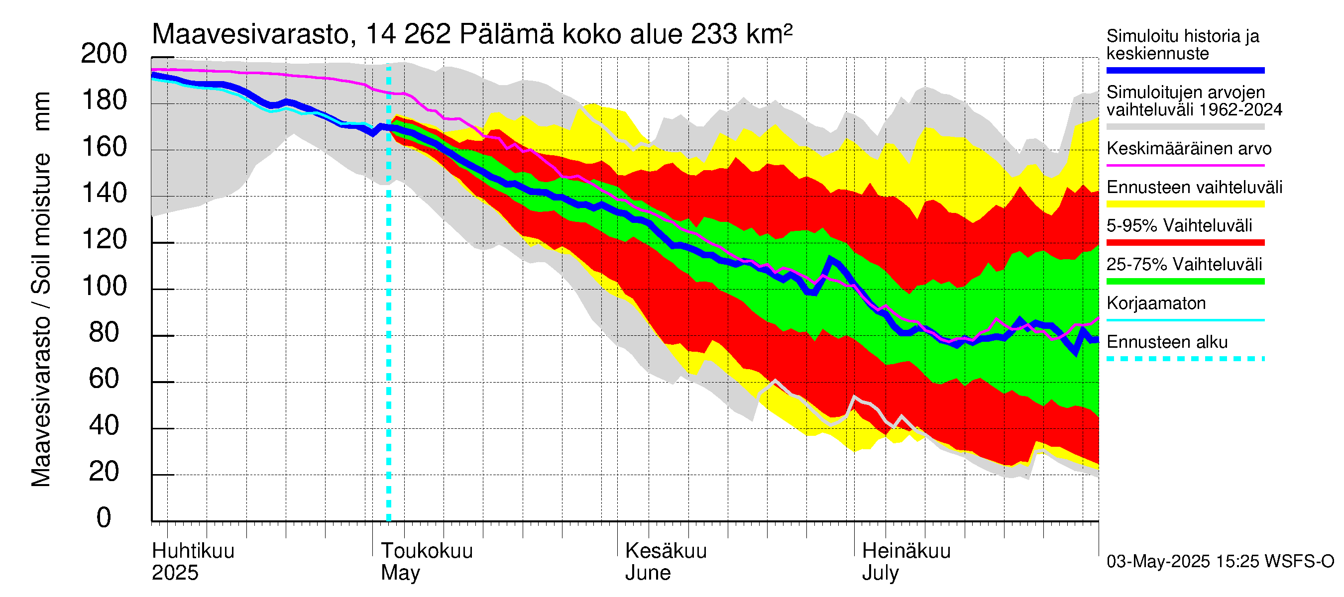 Kymijoen vesistöalue - Pälämä: Maavesivarasto