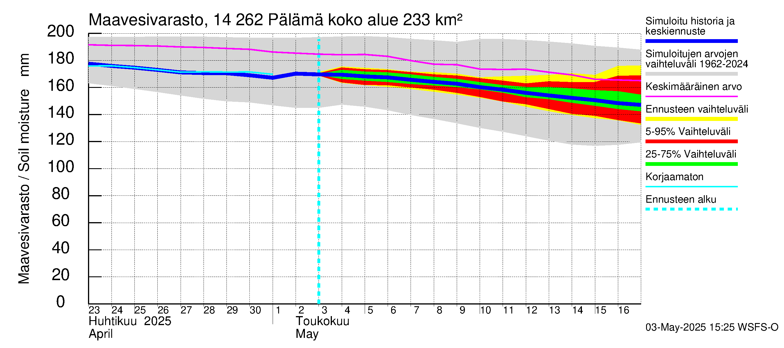 Kymijoen vesistöalue - Pälämä: Maavesivarasto