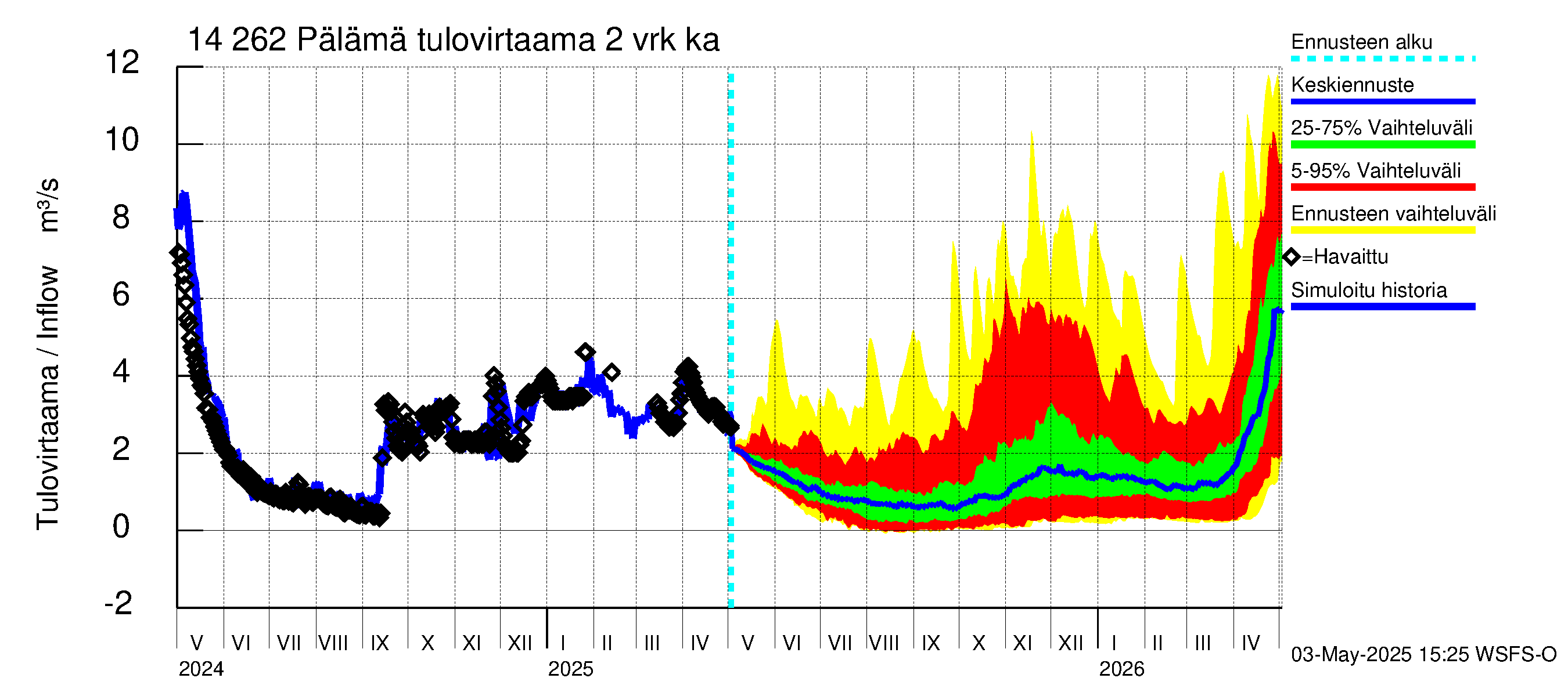 Kymijoen vesistöalue - Pälämä: Tulovirtaama (usean vuorokauden liukuva keskiarvo) - jakaumaennuste