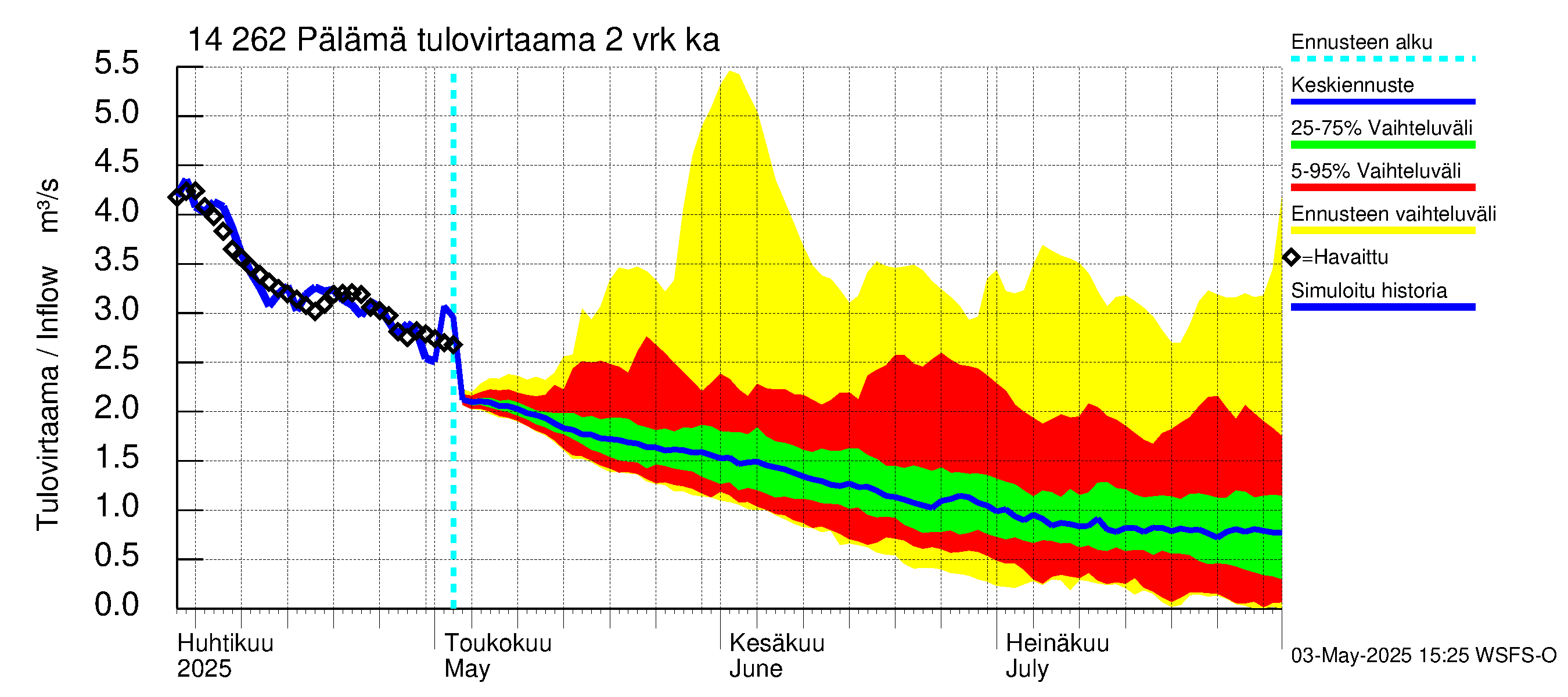 Kymijoen vesistöalue - Pälämä: Tulovirtaama (usean vuorokauden liukuva keskiarvo) - jakaumaennuste