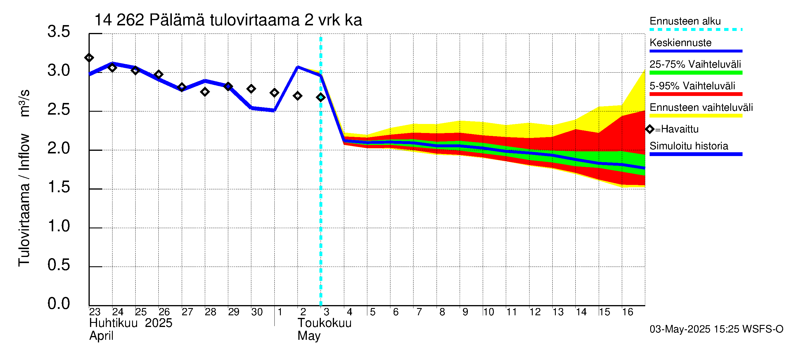Kymijoen vesistöalue - Pälämä: Tulovirtaama (usean vuorokauden liukuva keskiarvo) - jakaumaennuste