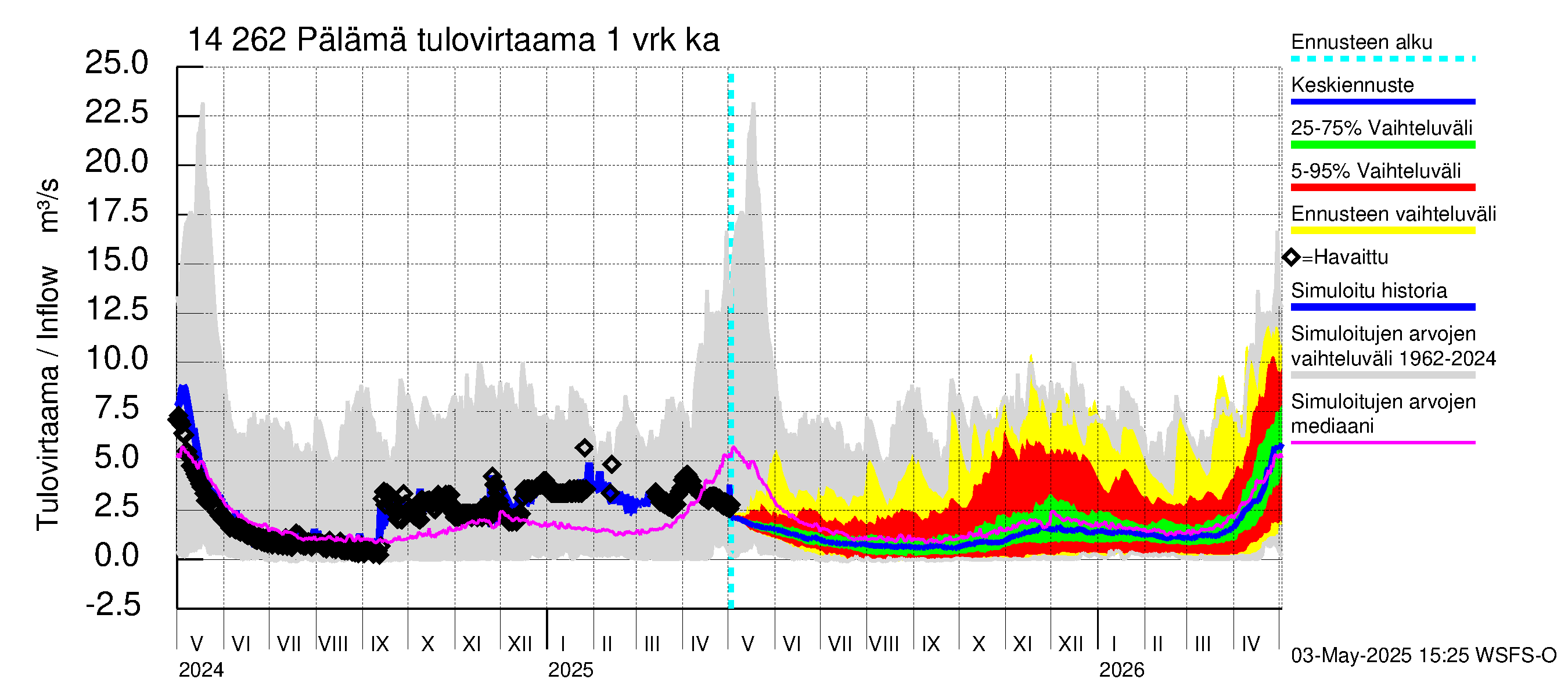 Kymijoen vesistöalue - Pälämä: Tulovirtaama - jakaumaennuste