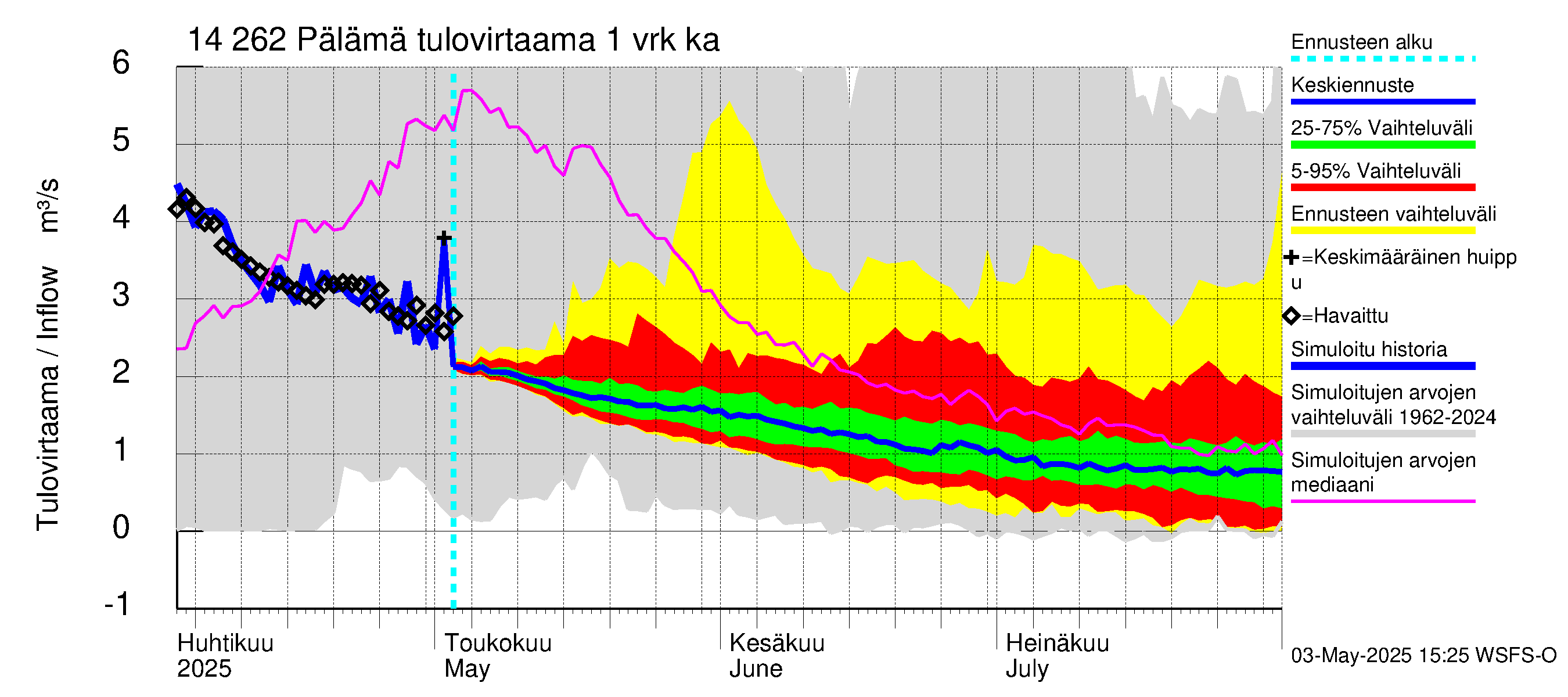 Kymijoen vesistöalue - Pälämä: Tulovirtaama - jakaumaennuste