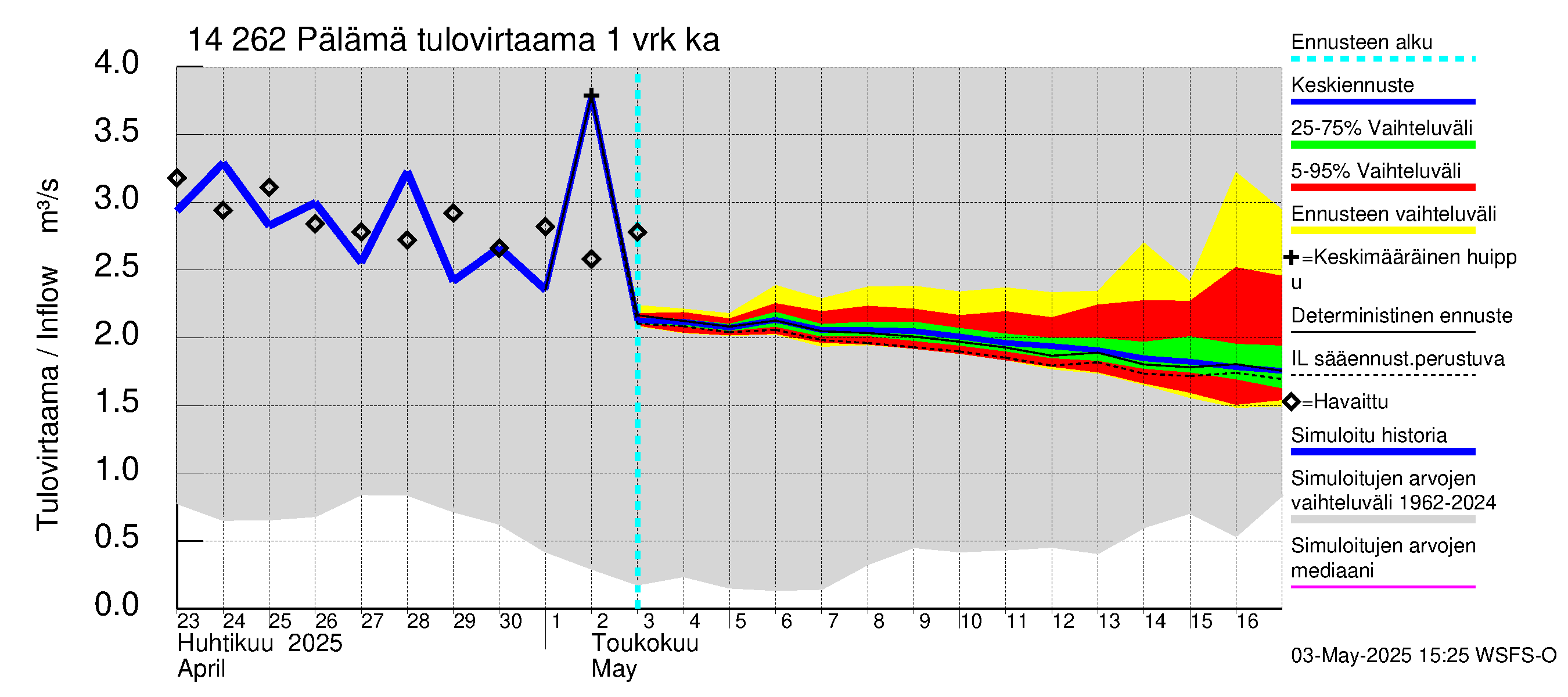 Kymijoen vesistöalue - Pälämä: Tulovirtaama - jakaumaennuste